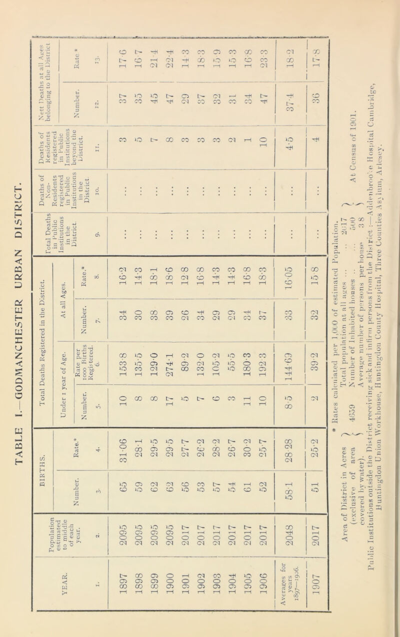 TABLE I.~GODMANCHESTER URBAN DISTRICT. zi ^ = 3 rt 5C V o rt c o -a -H -TO cn CO <-JP CO CT ^ o = - ° a w 1) a)a5-..-n.- ^ -C “ a = - o D; P) O W ^ t/) o S i § S a: - S-5^ = fw X to TV*^ « a gf r. S Q K 2-= a (U o u *-l 4_> s|.2 0,0 D a =:=- p—■ “ .ti ,-^ ^ ^ n .z:'^ G ■a a rt 0) Q S o H a ae < rt < a a ” a a3 a a OjO < rt a T3 a P in X H « s a a3 E a SC CO »0 CO CO CO CO Cl rH O ^ O GO Cl CO CO CO CO CO Cl ~-n cji cn CO Cl Cl CO CO »o cn CO uo Cl CO Cl CO CO CO O lO o O CO Cl »o o ” a: o: 2-a-5 lO uo >o t- t- «:h rt U o (05 Cl Cl a E g a iu o o o o o O D-'Z rr O t/5 O >> CM CM CM CM CM CM ’-H o Cl- ,—I o t- t- rH o o Cl d OS < w L- CO o 'bl CO CO CO 1—i iO lO Cl Cl Cl t>- CO Cl cp CO &i <01 li' cb do CD <o ub Cl lb CS 1-H Cl Cl CM CM CM Cl CM CO Cl CO CM CO CM CO o CO o Cl -JO Cl CO 1—( CO CO CO CO CO CO CO lO GO cb -b CO do CM cb be bn cb do o O r—H 1—1 rH 1—i r—i t-H rH rH cb rr Cl CO u _c ^ a b: h CO lO o rH Cl o Cl *0) CO CO ri Cl a t; lO cb lb cjl be cjl CM lb lb <s CM cp cjl lO CO Cl CO CO o lO CO <01 be CO « 8^ rH rH rH CM rH rH rH rH M IS H U (U o CO CO o t- CO CO ^H o lO Cl S i/) 3 rH rH rH rH cb o o Cl u i2 'S t>- CO (01 o rH CM CO lO CO o in in a. coi (01 coi o o O o o o o o b V <>c ir a 1 0 00 CO CO <01 <01 Ol COI <01 <01 <01 <01 rH 1—( rH rH i—1 rH rH tH T—1 rH Aver; y 189; rH o o o o -a> -t: p> .T- ti — o ^ 1.. a -M 00 c-S:3 a- /. r •'- o 1' = £ 2 cc •- wl Q 4-3 -r .... a '- (L C *o cc cc ci O O _ ^ — z Z 40> “ 2 9 O z o 1- ^ i z o z ^ z -2 i ^ bo ^ .E •: piii ^ ^ ^ ^ ‘a ^ .z cT > ^ ? 3 £ 5 4P> Z O i.^ cc c3 .2 z £ ^ — 0 5 rp 2 Co < 0 P a u-i - ® 0 O -1-3 •i-i ^ > rs T ^ X -0 Z .5 z — O <13 ^ X ^ '-TS c z c r ce- ^.tS