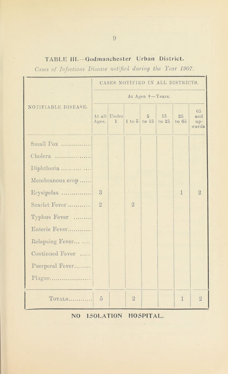 TABLl: 111. —Godmanchester Urban District. Cctscs of Infections Disease notified during the Year 1907. CASES NOTIL'JED IN ALL DlSTHICl'S. Ac Ages t—Years. NO rJFIABf.L DISEASE. At all Ages. Umier 1 1 to 5 5 to 15 15 to 25 25 to 05 G5 and up- wards Stnall Pox Cholera Diphtheria Membranous crop Erysipelas Scarlet Eever Tvphus Fever Enteric Fever Relapsing Eever Continued Eever Euerperal Fever Plague 3 2 2 i 1 2 Totals 5 1 2 1 2 NO ISOLATION HOSPITAL.