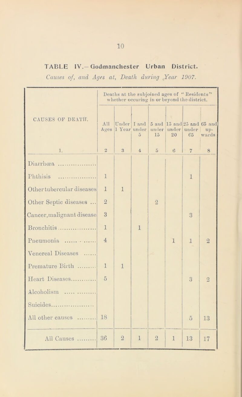 TABLE IV.—Godmanchester Urban District, Causes of, and Ages at, Death during Xear 1007. CAUSES OF DEATir. ]. Deatlis at tlie sabjoinod aes of “ ttesideiits” wlietlicr occui ing in or beyond the district. All Ages O Under 1 Year 3 I and under 5 4 5 and under 15 5 15 and under 20 0 I i 25 and 05 and under( up- G5 wards 7 8 Diaii’ha3a Phthisis 1 1 Other tubercular diseases 1 1 Other Septic diseases ... 2 2 Cancer,malignant disease 3 3 Bronchitis 1 1 Pneumonia 4 1 1 2 Venereal Diseases Premature Birth 1 1 Heart Diseases 5 3 2 Alcoholism Suicides All other causes 18 0 13 All Causes 36 2 1 2 1 13 17