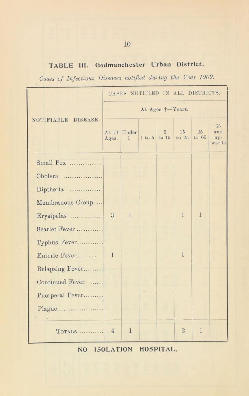 TABLE III.— (iodmanchester Urban District. Cases of Infectious Diseases notified during the Year 1909. NOTIFIABLE DISEASE. CASES NOTIFIED IN ALL DISTRICTS. At Ages f—Years. At all Ages. Under 1 1 to 5 5 to 15 15 to 25 25 to 65 65 and up- wards Small Pox Cholera Diptheria Membranous Croup ... Erysipelas Scarlet Fever Typhus Fever Enteric Fever Relapsing Fever Continued Fever Puerperal Fever Plague 3 1 1 i i 1 Totals 4 1 2 1 NO ISOLATION HOSPITAL.