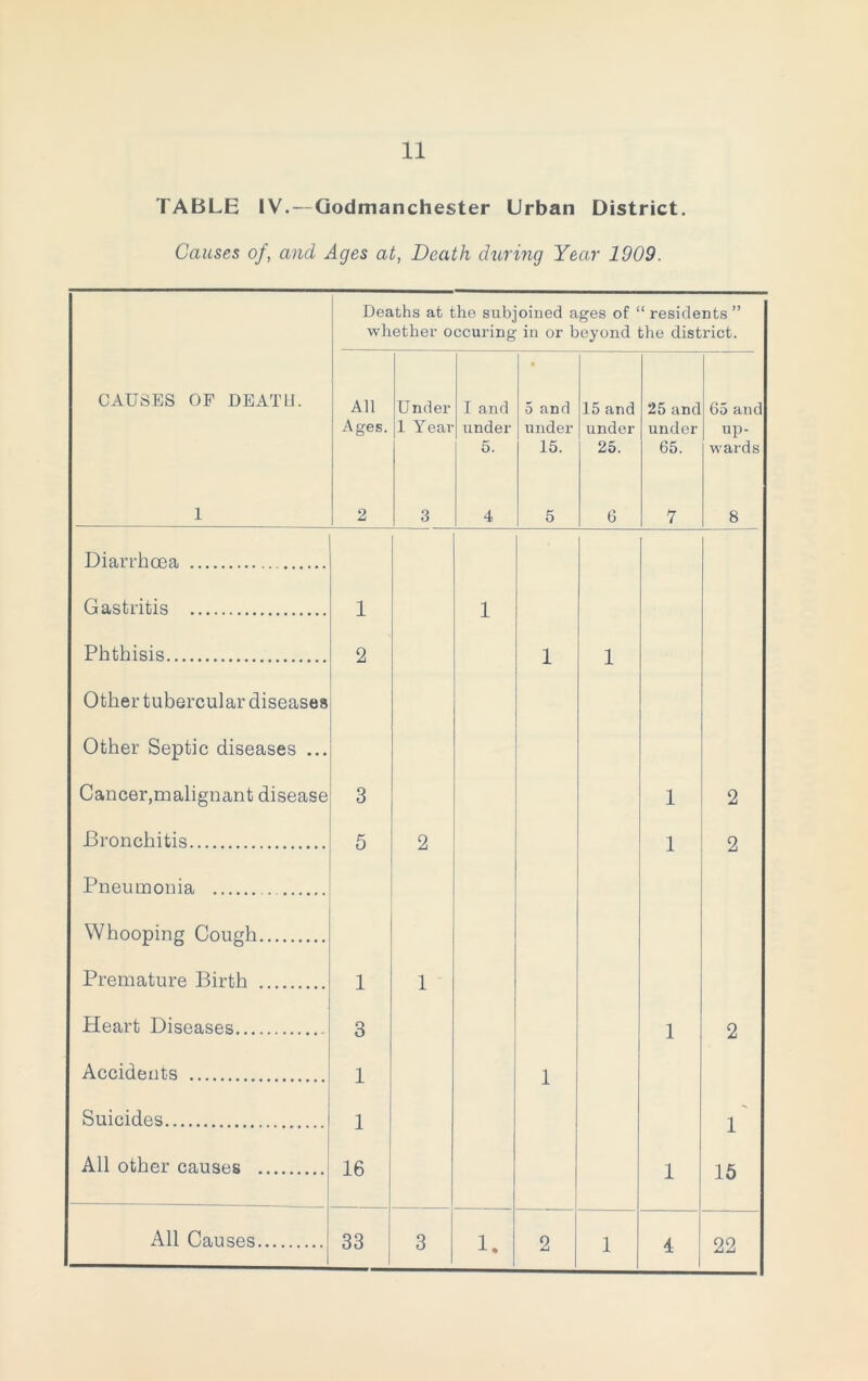 TABLE IV. —Godmanchester Urban District. Causes of, and Ages at, Death during Year 1909. CAUSES OF DEATH. 1 Deaths at the subjoined ages of “ residents ” whether occuring in or beyond the district. All Ages. 2 Under 1 Year 3 I and under 5. 4 5 and under 15. 5 15 and under 25. 6 25 and under 65. 7 65 and up- wards 8 Diarrhoea Gastritis 1 1 Phthisis 2 1 1 Other tubercular diseases Other Septic diseases ... Cancer,malignant disease 3 1 2 Bronchitis 5 2 1 a Pneumonia . Whooping Cough Premature Birth 1 1 Heart Diseases 3 1 2 Accidents 1 1 Suicides 1 1 All other causes 16 1 15 All Causes 33 3 1. 2 1 4 22