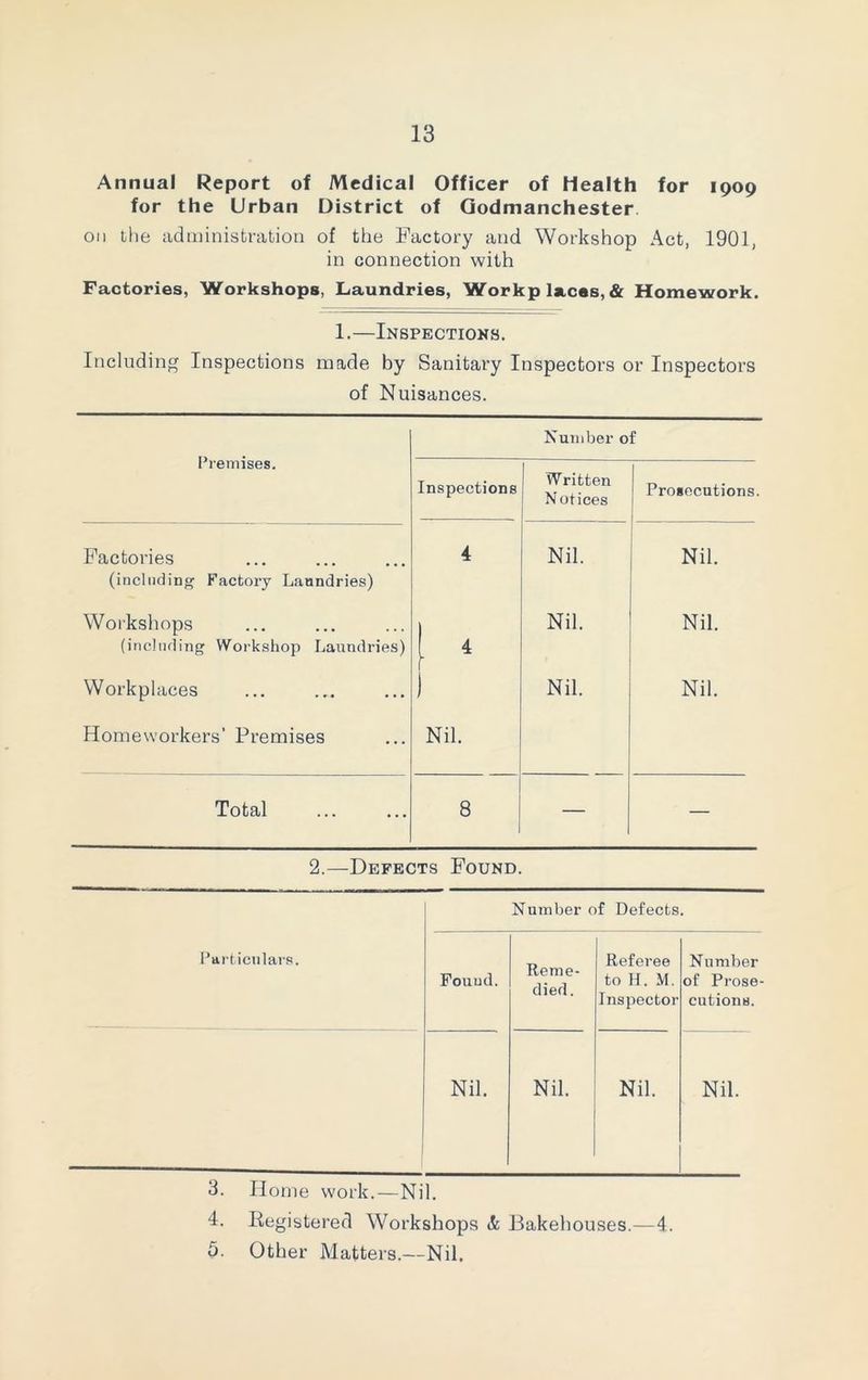 Annual Report of Medical Officer of Health for 1909 for the Urban District of Godmanchester on the administration of the Factory and Workshop Act, 1901, in connection with Factories, Workshops, Laundries, Workp laces, & Homework. 1.—Inspections. Including Inspections made by Sanitary Inspectors or Inspectors of Nuisances. Premises. Number of Inspections Written Notices Prosecutions. Factories (including Factory Laundries) 4 Nil. Nil. Workshops (including Workshop Laundries) l * Nil. Nil. Workplaces Homeworkers’ Premises ) Nil. Nil. Nil. Total 8 1 — — 2.—Defects Found. Number of Defects. Particulars. Found. Reme- died. Referee to H. M. Inspector Number of Prose- cutions. Nil. Nil. Nil. Nil. 3. Home work.—Nil. 4. Registered Workshops & Bakehouses.—4. 5. Other Matters.—Nil.