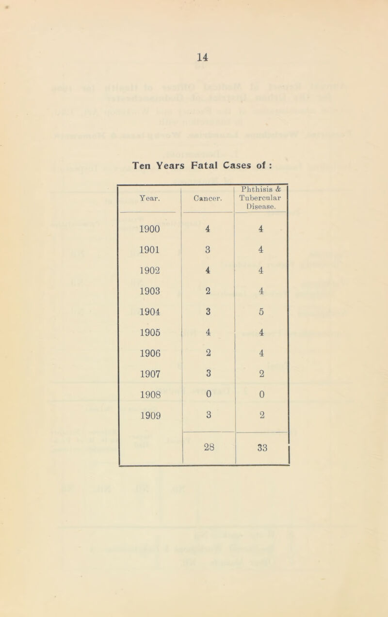 Ten Years Fatal Cases of : Y ear. Cancer. Phthisis & Tubercular Disease. 1900 4 4 1901 3 4 1902 4 4 1903 2 4 1904 3 5 1905 4 4 1906 2 4 1907 3 2 1908 0 0 1909 3 2 28 co to