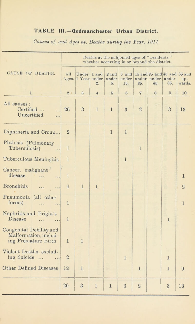 Cciilscs of, and Ages at, Deaths during the Year, 1911. Deaths at the subjoined ages of “ residents ” whether occurring in or beyond the district. CAUSE OF DEATHS. All Under 1 and 2 and 5 and 15 anc 25 and 45 anc 65 and Ages. 1 Year under under under under under under up- 2. 5. 15. 25. 45. 65. wards. 1 2 • 3 4 5 6 7 8 9 10 All causes : 1 1 Certified ... 26 3 1 1 3 2 3 13 Uncertified Diphtheria and Croup... 2 1 1 Phthisis (Pulmonary Tuberculosis) 1 1 Tuberculous Meningitis 1 1 Cancer, malignant 1 disease I 1 1 Bronchitis • Pneumonia (all other 4 1 1 2 forms) 1 1 Nephritis and Bright’s Disease 1 1 Congenital Debility and Malformation, includ- ing Premature Birth 1 1 Violent Deaths, exclud- ing Suicide ... 2 1 1 Other Defined Diseases 12 1 1 1 9