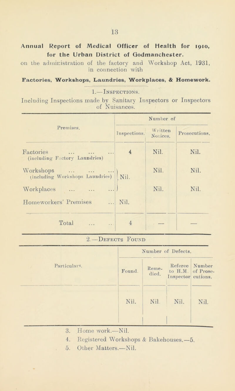 Annual Report of Medical Officer of Health for 1910, for the Urban District of Godmanchester. on the administration of the factory and Workshop Act, 1931, in connection with Factories, Workshops, Laundries, Workplaces, & Homework. 1.—Inspections. Including Inspections made by Sanitary Inspectors or Inspectors of Nuisances. Number of Premises. W ritten Notices. Inspections. Prosecutions. Factories 4 Nil. Nil. (including Factory Lanndi’ies) Workshops Nil. Nil. ^including Workshops Laundries) .Nil. Workplaces Nil. Nil. Homeworkers’ Premises Nil. Total 4 — 2 —Defects Found Particulars. Number 0 f Defects. Found. Reme- died. Referee to H.M. Inspector Number of Prose outions. Nil. Nil Nil. Nil. 3. Home work.—Nil. 4. Registered Workshops & Bakehouses.—5,