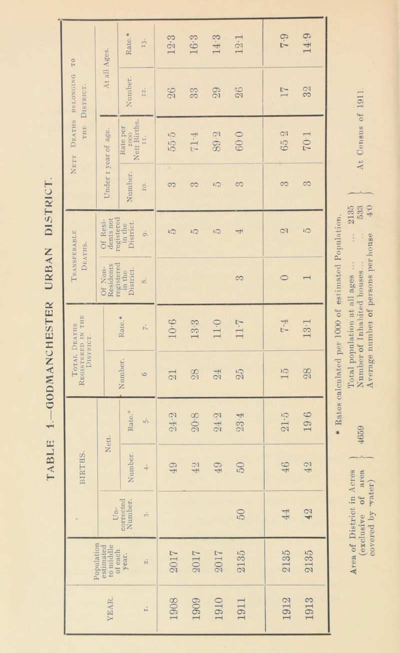 TABLE 1 —GODMANCHESTER URBAN DISTRICT. Nett Deaths belonging to the District. * v ro 03 M (% 12-3 16-3 14 3 121 7-9 14-9 Number. 12. 26 33 29 26 17 32 Under i year of age. Rate per IOOO | Nett Births. ii. IO tJH 03 O i—1 CS lO L- CO CD 65 2 70 1 Number. IO. CO CO IO CO CO CO Transferable Deaths. Of Resi- dents not registered in the District. 9- lO IO O •’rh CM UO CO O t—1 Total Deaths Registered in the District. Rate.* 7- CD 00 O CO CO r-H r—1 t-H tH r—i y—\ ^ 1—1 t- CO H • Number. 6 21 28 24 25 15 28 BIRTHS. Nett. Rate.* 5- cm oo cm 4m o co CM CM CM CM 21-5 19 6 Number. 4- OS CM OS O ^ o 46 42 Un- corrected Number. 3- 50 ^ CM Population estimated to middle ot each year. 2. 2017 2017 2017 2135 2135 2135 YEAR. i. 1908 1909 1910 1911 1912 1913 # Rates calculated per 1000 of estimated Population. Area of District in Acres ) Total population at all ages 2135 j (exclusive of area > 4659 Numberof Inhabited bouses... 533 l At Census of 1911. covered bv vater) ) Average nnmbei of persons per house 4'0 )
