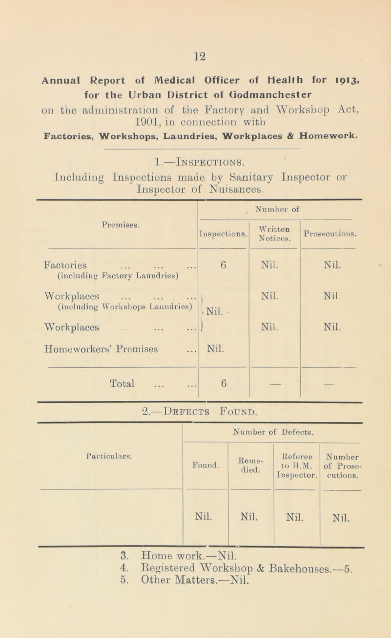 Annual Report of Medical Officer of health for 1913, for the Urban District of Godmanchester on the administration of the Factory and Workshop Act, 1901, in connection with Factories, Workshops, Laundries, Workplaces & Homework. 1.—Inspections. Including Inspections made by Sanitary Inspector or Inspector of Nuisances. Number of Premises. Inspections. Written Notices. Prosecutions. Factories (including Factory Laundries) 6 Nil. Nil. Workplaces (including Workshops Laundries) ■-Nil. • Nil. Nil. Workplaces ) Nil. Nil. Homeworkers’ Premises Nil. Total 6 — — 2.—Defects Found. Particulars. Number of Defects. Found. Reme- died. Referee to H.M. Inspector. Number of Prose- cutions. Nil. Nil. Nil. Nil. 3. Home work.—Nil. 4. Registered Workshop & Bakehouses.—5. 5. Other Matters.—Nil.