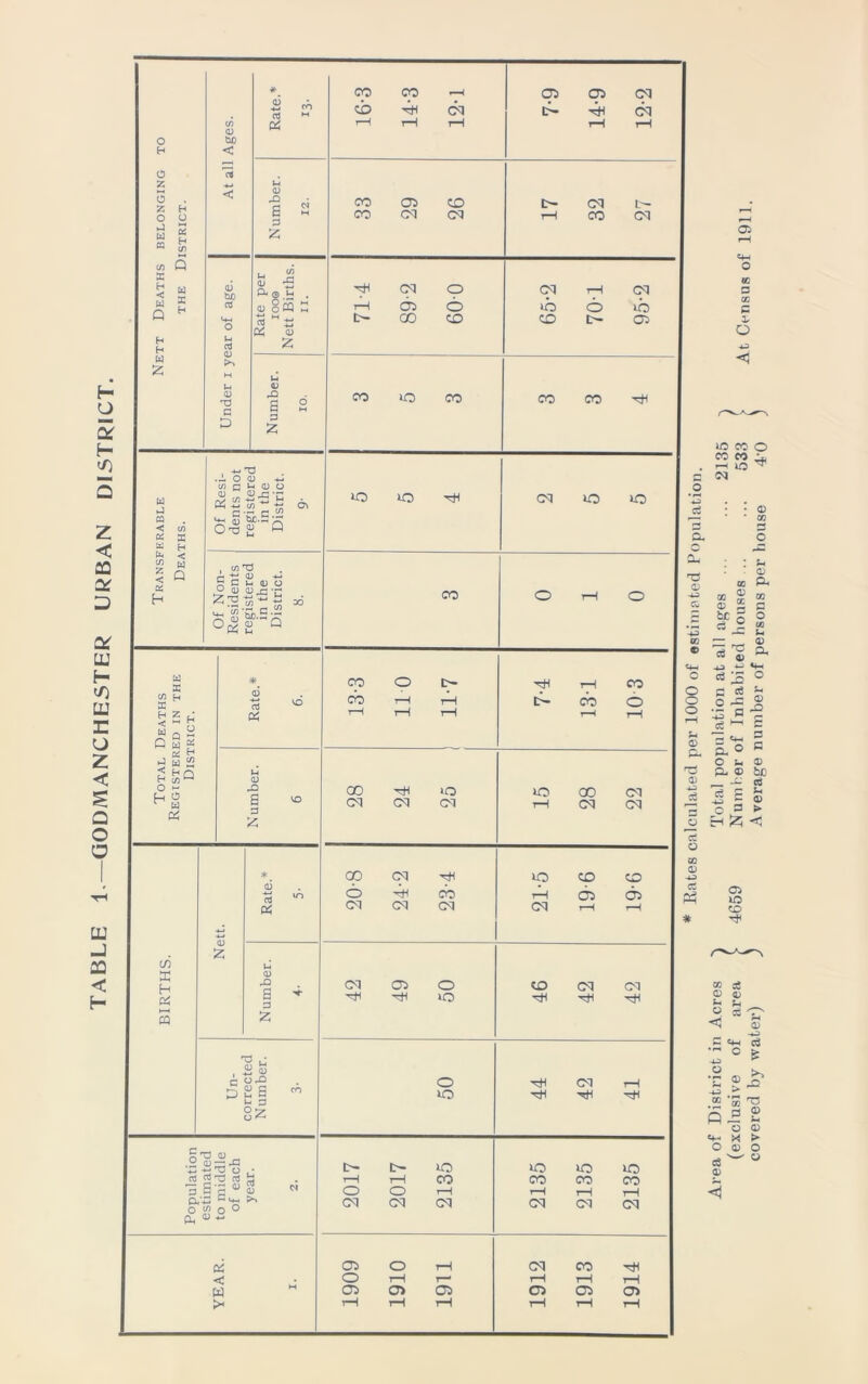 TABLE 1.—GODMANC HESTER URBAN DISTRICT. * Rates calculated per 1000 of estimated Population. Area of District in Acres ^ Total population at all ages ... ... 2135 ) (exclusive of area > 4659 Number of Inhabited houses 533 > At Census of 1911 covered by water) ) Average number of persons per house 4‘0 ^