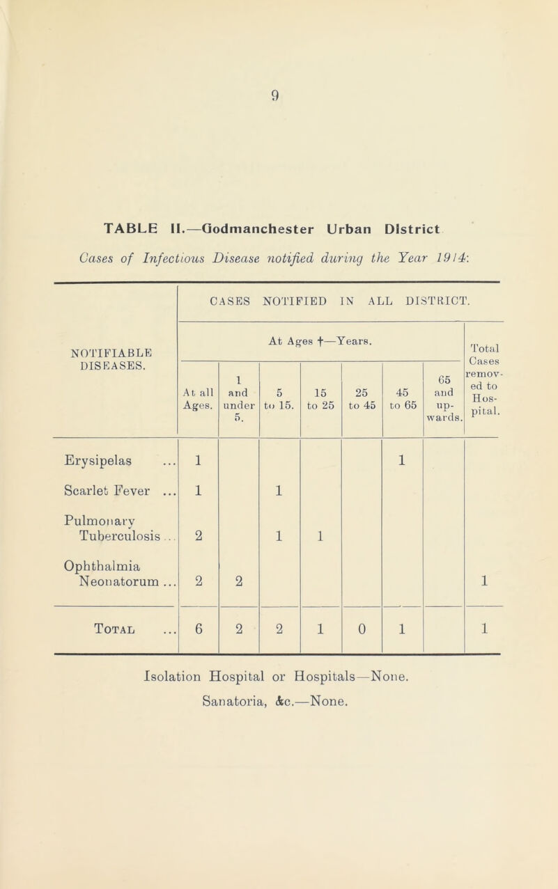 TABLE II.—Godmanchester Urban District Cases of Infectious Disease notified during the Year 1914: CASES NOTIFIED IN ALL DISTRICT. NOTIFIABLE DISEASES. At Ages f—Years. Total Cases remov- ed to Hos- pital. At all Ages. i and under 5. 5 to 15. 15 to 25 25 to 45 45 to 65 65 and up- wards. Erysipelas 1 1 Scarlet Fever ... 1 1 Pulmonary Tuberculosis ... 2 1 1 Ophthalmia Neonatorum ... 2 2 1 Total 6 2 2 1 0 1 1 Isolation Hospital or Hospitals—None. Sanatoria, &c.—None.