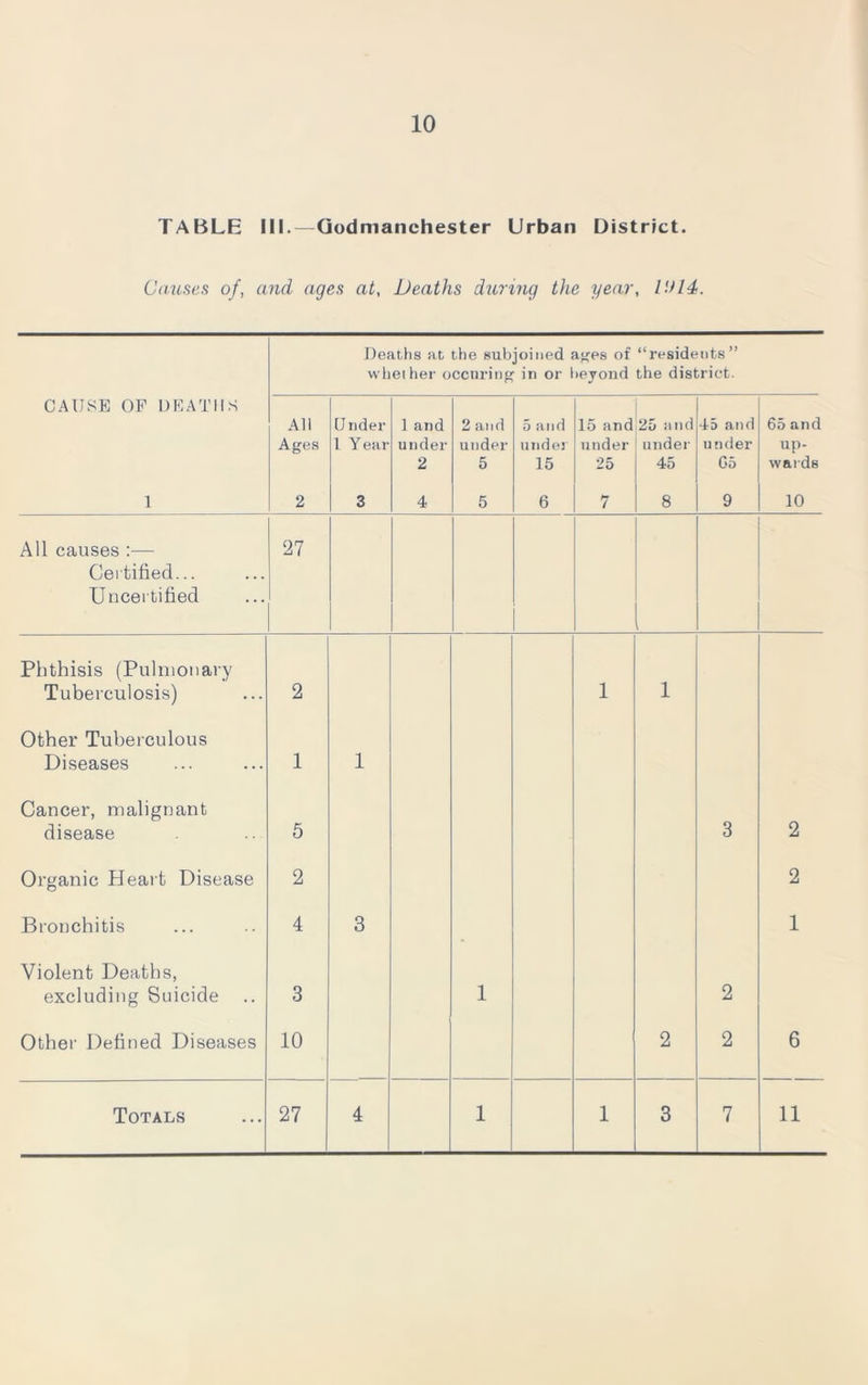 10 TABLE III.—Godmanehester Urban District. Causes of, and ages at, Deaths during the year, Deaths at the subjoined ages of “residents” whether occuring in or beyond the district. CAUSE OF DEATHS All Ages U nder 1 Year 1 and under 2 2 and under 5 5 and under 15 15 and under 25 25 and under 45 45 and under 65 65 and up- wards 1 2 3 4 5 6 7 8 9 10 All causes :— Certified... Uncertified 27 Phthisis (Pulmonary Tuberculosis) 2 1 1 Other Tuberculous Diseases 1 1 Cancer, malignant disease 5 3 2 Organic Heart Disease 2 2 Bronchitis 4 3 1 Violent Deaths, excluding Suicide 3 1 2 Other Defined Diseases 10 2 2 6