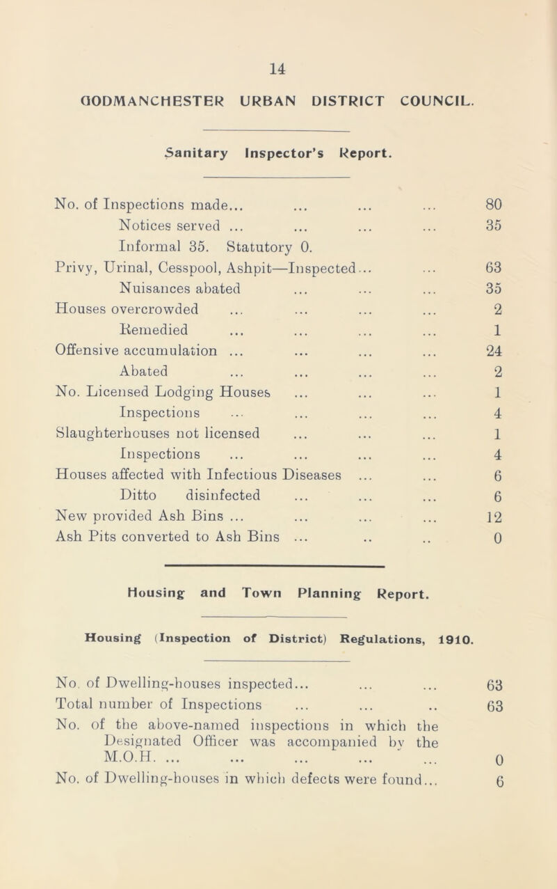 14 GODMANCHESTER URBAN DISTRICT COUNCIL. Sanitary Inspector’s Report. No. of Inspections made... ... ... ... 80 Notices served ... ... ... ... 35 Informal 35. Statutory 0. Privy, Urinal, Cesspool, Ashpit—Inspected... ... 63 Nuisances abated ... ... ... 35 Houses overcrowded ... ... ... ... 2 Remedied ... ... ... ... 1 Offensive accumulation ... ... ... ... 24 Abated ... ... ... ... 2 No. Licensed Lodging Houses ... ... ... 1 Inspections ... ... ... ... 4 Slaughterhouses not licensed ... ... ... 1 Inspections ... ... ... ... 4 Houses affected with Infectious Diseases ... ... 6 Ditto disinfected ... ... ... 6 New provided Ash Bins ... ... ... ... 12 Ash Pits converted to Ash Bins ... .. .. 0 Housing and Town Planning Report. Housing (Inspection of District) Regulations, 1910. No. of Dwelling-h ouses inspected... ... ... 63 Total number of Inspections ... ... .. 63 No. of the above-named inspections in which the Designated Officer was accompanied by the M.O.H. ... ... ... ... ... o