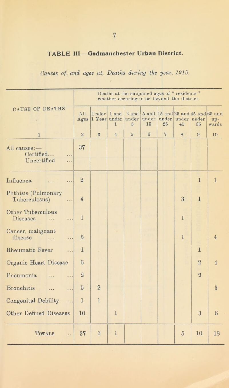 TABLE III.—Qodmanchester Urban District. Causes of, and ages at, Deaths during the year, 1015. Deaths at the subjoined ages of “ residents ” whetiier occuriug in or beyond the district. CAUSE OF DEATHS All Ages Under 1 Year 1 and under 1 2 and under 5 5 and under 15 15 and under 25 25 and under 45 45 and under 65 65 and up- wards 1 2 3 4 5 6 7 8 9 10 All causes:— Certified... Uncertified 37 Influenza 2 1 1 Phthisis (Pulmonary Tuberculosus) 4 3 1 Other Tuberculous Diseases 1 1 Cancer, malignant disease 5 1 4 Rheumatic Fever 1 1 Organic Heart Disease 6 2 4 Pneumonia 2 2 Bronchitis 5 2 3 Congenital Debility 1 1 Other Defined Diseases 10 1 3 6 Totals 37 3 1 5 10 18