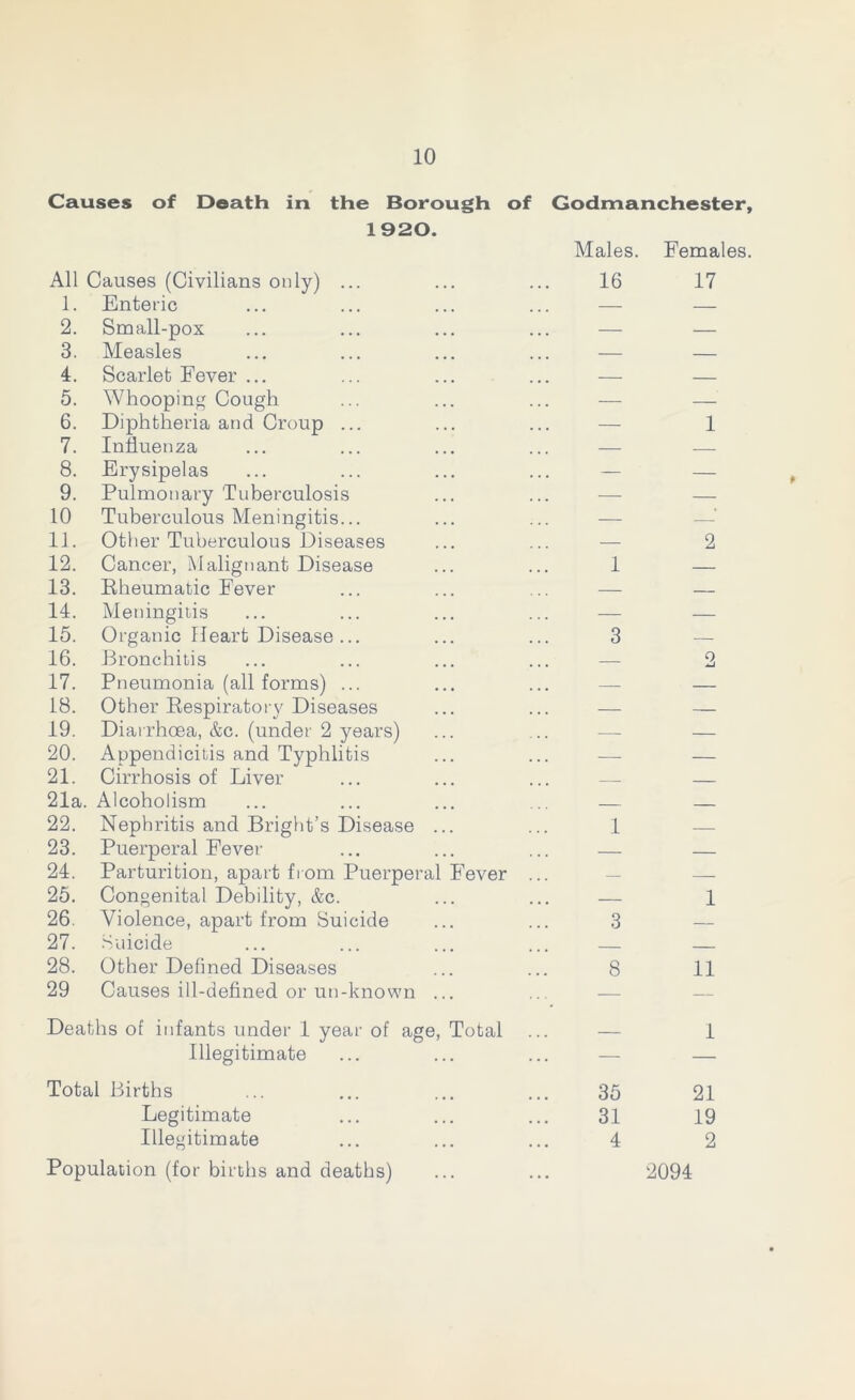 Causes of Death in the Borough 1920. of Godmanchester, Males. Females. All Causes (Civilians only) 1. Enteric 2. Small-pox 3. Measles 4. Scarlet Fever ... 5. Whooping Cough 6. Diphtheria and Croup 7. Influenza 8. Erysipelas 9. Pulmonary Tuberculosis 10 Tuberculous Meningitis... 11. Other Tuberculous Diseases 12. Cancer, Malignant Disease 13. Rheumatic Fever 14. Meningitis 15. Organic Heart Disease 16. Bronchitis 17. Pneumonia (all forms) 18. Other Respiratory Diseases 19. Diarrhoea, &c. (under 2 years) 20. Appendicitis and Typhlitis 21. Cirrhosis of Liver 21a. Alcoholism 22. Nephritis and Bright’s Disease 23. Puerperal Fever 24. Parturition, apart from Puerperal Fever 25. Congenital Debility, &c. 26. Violence, apart from Suicide 27. Suicide 28. Other Defined Diseases 29 Causes ill-defined or un-known Deaths of infants under 1 year of age, Total Illegitimate Total Births Legitimate Illegitimate Population (for births and deaths) 16 3 8 35 31 4 17 1 11 21 19 2 2094