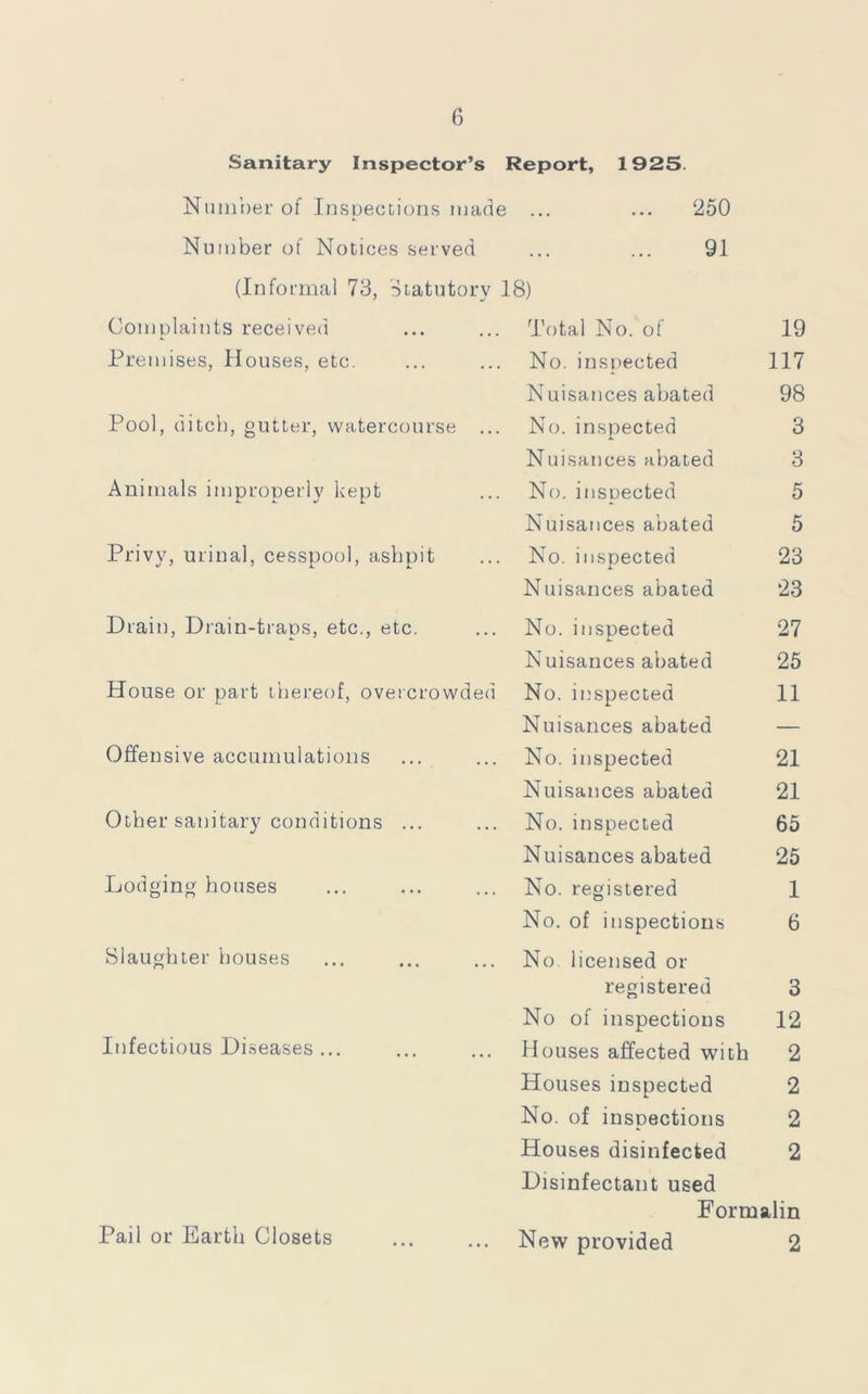 Sanitary Inspector’s Report, 1925. Number of Inspections made ... ... 250 Number of Notices served ... ... 91 (Informal 73, 'Statutory 18) Complaints received Total No. of 19 Premises, Houses, etc. No. inspected 117 Nuisances abated 98 Pool, ditch, gutter, watercourse ... No. inspected 3 Nuisances abated 3 Animals improperly kept No. inspected 5 Nuisances abated 5 Privy, urinal, cesspool, ashpit No. inspected 23 Nuisances abated 23 Drain, Drain-traps, etc., etc. No. inspected 27 Nuisances abated 25 House or part thereof, overcrowded No. inspected 11 Nuisances abated — Offensive accumulations No. inspected 21 Nuisances abated 21 Other sanitary conditions ... No. inspected 65 Nuisances abated 25 Lodging houses No. registered 1 No. of inspections 6 Slaughter houses No. licensed or registered 3 No of inspections 12 Infectious Diseases ... Houses affected with 2 Houses inspected 2 No. of inspections 2 Houses disinfected Disinfectant used 2 Formalin Pail or Earth Closets New provided 2