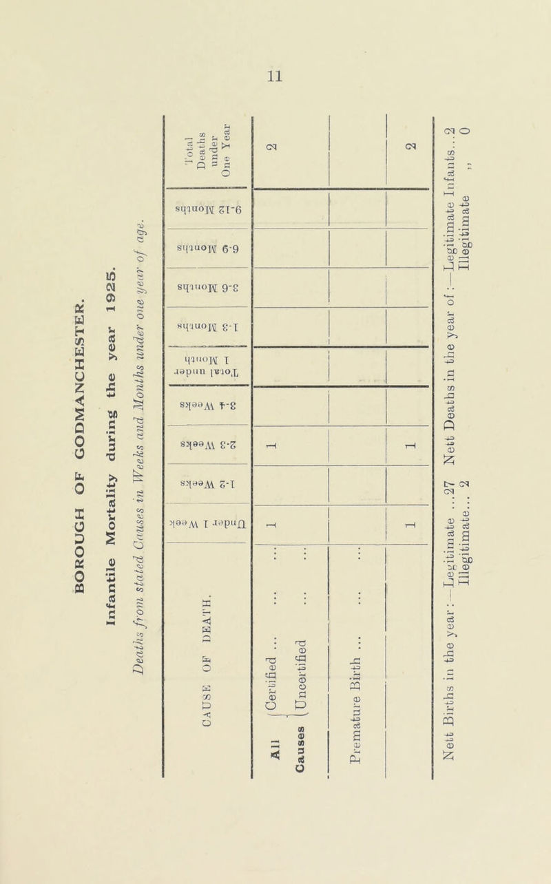 ai a) os a> a> 5 03 Ol CM O X w H HI U X u 2 S Q 0 0 Lb 0 X o X 0 2$ 0 CQ 10 01 05 V <C a) >> <D £ Ufl C • pH *H 3 T3 >> S3 •M Vi 0 « • pH -M C <c C S3* <41 “O o r-i O* CO «o o CO CO o s<i CO 3 sq^oj\[ gi'6 S'l'iuoH 6-9 sqiuojAj 9-8 g-x qauoj\[ i ■lapim |T2jox s>(aaA\ f-8 s^M £'Z r—i rH M Z-l >1»»M I *—■! tH S . . . I rc ! CD T3 r*] o CD ^iO ta 03 O «*b L6 P 73 03 S3 CD o P o cn <v -4-3 C3 a zz Ifl 03 < 3 c<3 Ph O Nett Births in the year :— Legitimate ...27 Nett Deaths in the year of:—Legitimate Infants... Illegitimate... 2 Illegitimate ,,
