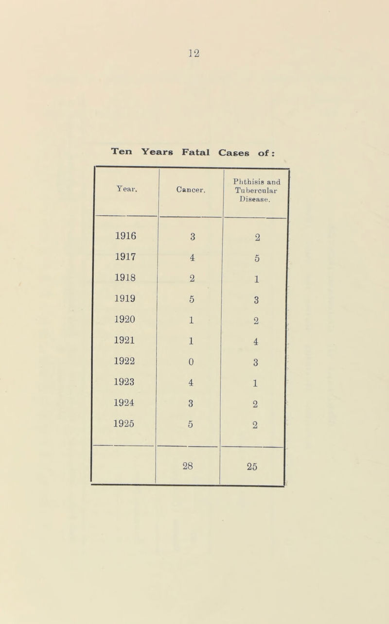 ] 2 Ten Years Fatal Cases of: Y ear. Cancer. Phthisis and Tubercular Disease. 1916 3 2 1917 4 5 1918 2 1 1919 5 3 1920 1 2 1921 1 4 1922 0 3 1923 4 1 1924 3 2 1925 5 2