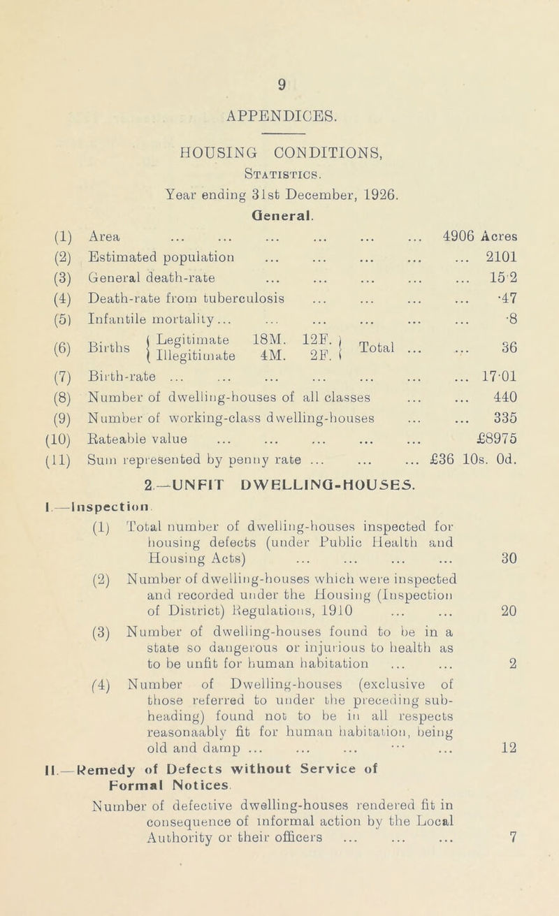 APPENDICES. HOUSING CONDITIONS, Statistics. Year ending 31st December, 1926. General. (1) Area ... ... 4906 Acres (2) Estimated population ... ... 2101 (3) General death-rate ... ... 152 (4) Death-rate from tuberculosis ... ... -47 (5) Infantile mortality... ... ... -8 (6) ,, ( Legitimate 18M. Bl,ths 1 Illegitimate 4M. 12F. i rn , , 2F. ( Tofca 36 (7) Birth-rate ... ... ... 17-01 (8) Number of dwelling-houses of all classes 440 (9) Number of working-class dwelling-houses 335 (10) Rateable value ... • • • £8975 (11) Sum represented by penny rate ... ... £36 10s. Od. 2—UNFIT DWELLING-HOUSES. I—Inspection (1) Total number of dwelling-houses inspected for housing defects (under Public Health and Housing Acts) ... ... ... ... 30 (2) Number of dwelling-houses which were inspected and recorded under the Housing (Inspection of District) Regulations, 1910 ... ... 20 (3) Number of dwelling-houses found to be in a state so dangerous or injurious to health as to be unfit for human habitation ... ... 2 (4) Number of Dwelling-houses (exclusive of those referred to under the preceding sub- heading) found not to he in all respects reasonaablv fit for human habitation, being old and damp ... ... ... ••• ... 12 II.— Remedy of Defects without Service of Formal Notices Number of defective dwelling-houses rendered fit in consequence of informal action by the Local Authority or their officers 7