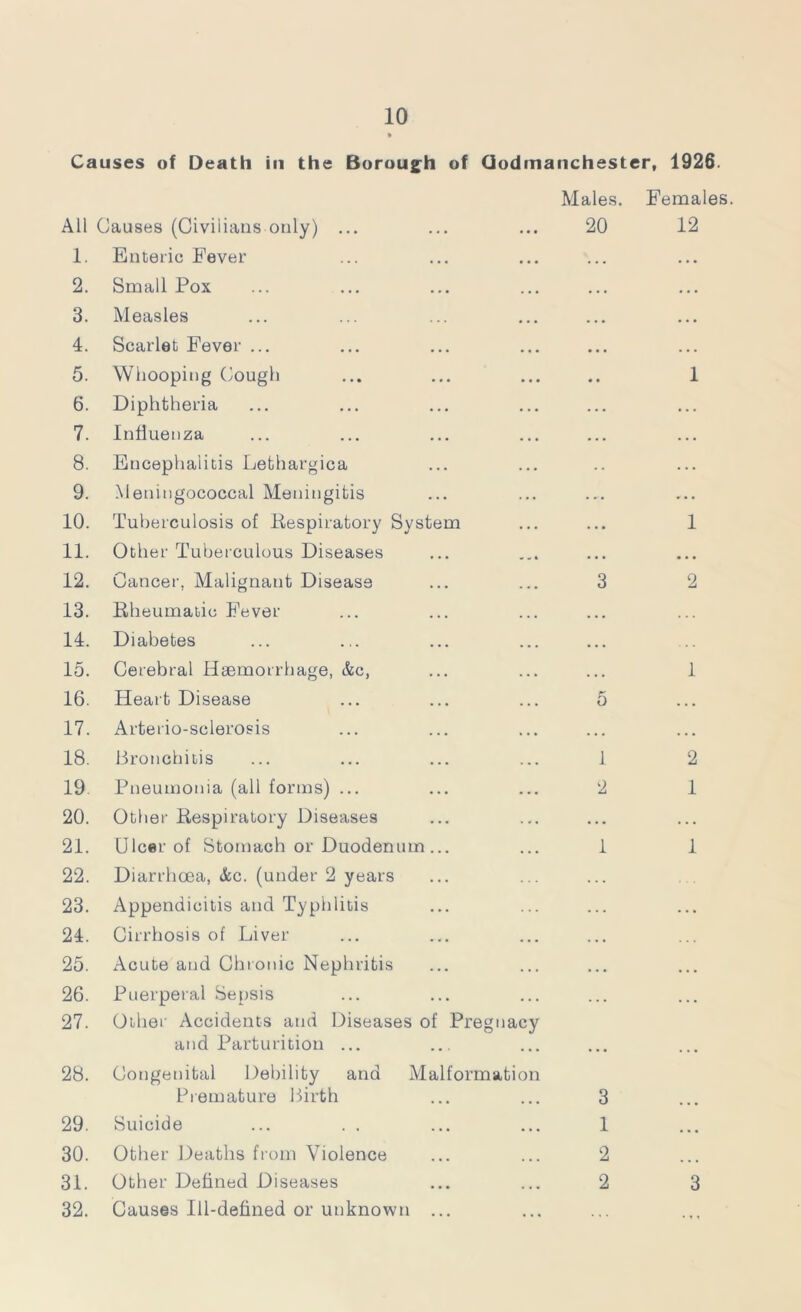 Causes of Death in the Borough of Godmanchester, 1926. Males. Females. All Causes (Civilians only) ... 20 12 1. Enteric Fever • . • 2. Small Pox • • • 3. Measles • • • 4. Scarlet Fever ... ... 5. Whooping Cough 1 6. Diphtheria . . . 7. Influenza . . . 8. Encephalitis Lethargica . . . 9. Meningococcal Meningitis . .. t—1 o Tuberculosis of Respiratory System 1 11. Other Tuberculous Diseases • • • 12. Cancer, Malignant Disease 3 2 13. Rheumatic Fever 14. Diabetes 15. Cerebral Haemorrhage, &c, 1 16. Heart Disease 5 • • • 17. Arterio-sclerosis ... • • • 18. Bronchitis 1 2 19 Pneumonia (all forms) ... 2 1 20. Other Respiratory Diseases • • • . . . 21. Ulcer of Stomach or Duodenum ... 1 1 22. Diarrhoea, &c. (under 2 years . . . CO cq Appendicitis and Typhlitis . . . . . • 24. Cirrhosis of Liver . . • 25. Acute and Chronic Nephritis . . • • • • 26. Puerperal Sepsis . . • ... 27. Other Accidents and Diseases of Pregnacy and Parturition ... 28. Congenital Debility and Malformation Premature Birth 3 29. Suicide ... . . 1 ... 30. Other Deaths from Violence 2 31. Other Defined Diseases 2 3 32. Causes Ill-defined or unknown ...