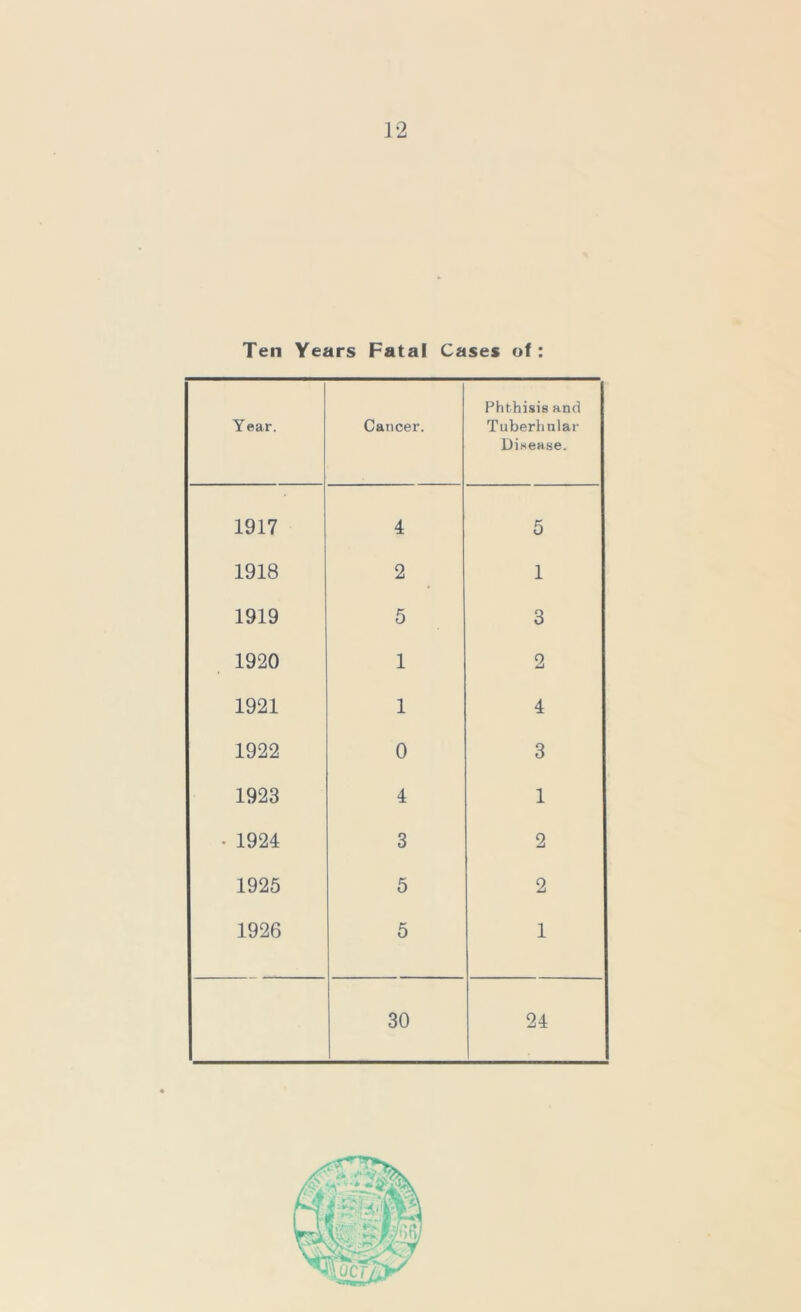 Ten Years Fatal Cases of : Year. Cancer. Phthisis and Tuberhtilar Disease. 1917 4 5 1918 2 1 1919 5 3 1920 1 2 1921 1 4 1922 0 3 1923 4 1 • 1924 3 2 1925 5 2 1926 5 1 30 24