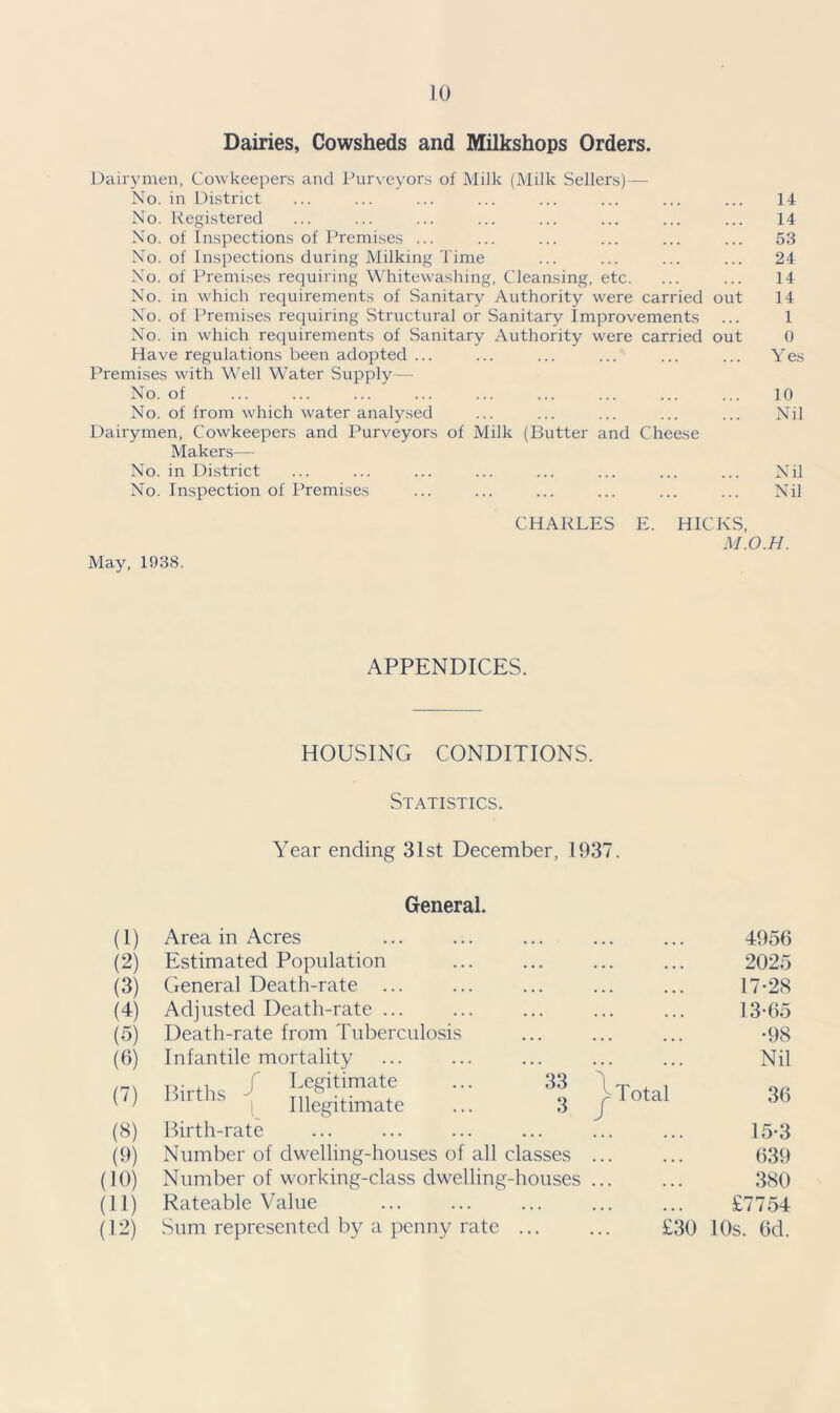 Dairies, Cowsheds and Milkshops Orders. Dairymen, Cowkeepers and Purveyors of Milk (Milk Sellers) — No. in District ... ... ... ... ... ... ... ... 14 No. Registered ... ... ... ... ... ... ... ... 14 No. of Inspections of Premises ... ... ... ... ... ... 53 No. of Inspections during Milking Time ... ... ... ... 24 No. of Premises requiring Whitewashing, Cleansing, etc. ... ... 14 No. in which requirements of Sanitary Authority were carried out 14 No. of Premises requiring Structural or Sanitary Improvements ... 1 No. in which requirements of Sanitary Authority were carried out 0 Have regulations been adopted ... ... ... ... ... ... Yes Premises with Well Water Supply— No. of ... ... ... ... ... ... ... ... ... 10 No. of from which water analysed ... ... ... ... ... Nil Dairymen, Cowkeepers and Purveyors of Milk (Butter and Cheese Makers— No. in District ... ... ... ... ... ... ... ... Nil No. Inspection of Premises ... ... ... ... ... ... Nil May, 1938. CHARLES E. HICKS, M.O.H. APPENDICES. HOUSING CONDITIONS. Statistics. Year ending 31st December, 1937. General. (1) Area in Acres ... ... 4956 (2) Estimated Population . • • ... 2025 (3) General Death-rate ... ... ... 17-28 (4) Adjusted Death-rate ... . . • ... 13-65 (5) Death-rate from Tuberculosis ... ... •98 (6) Infantile mortality . . . ... Nil (7) Births / Leg'timate 33 1 lrms i_ Illegitimate ... 3 j> Total 36 (8) (9) Birth-rate 15-3 Number of dwelling-houses of all classes ... ... 639 (10) Number of working-class dwelling-houses ... ... 380 (11) Rateable Value ... ... £7754 (12) Sum represented by a penny rate ... £30 10s. 6d.