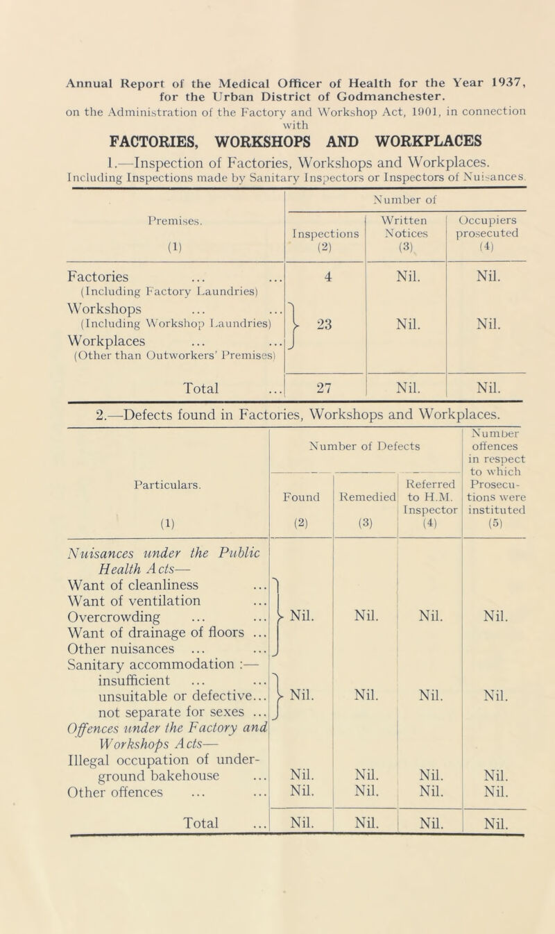 Annual Report of the Medical Officer of Health for the Year 1937, for the Urban District of Godmanchester. on the Administration of the Factory and Workshop Act, 1901, in connection with FACTORIES, WORKSHOPS AND WORKPLACES l.—-Inspection of Factories, Workshops and Workplaces. Including Inspections made by Sanitary Inspectors or Inspectors of Nuisances Number of Premises. Written Occupiers Inspections Notices prosecuted (1) (2) (3) (4) Factories (Including Factory Laundries) Workshops 4 I Nil. Nil. (Including Workshop Laundries) Workplaces y 23 Nil. Nil. (Other than Outworkers’ Premises) Total 27 Nil. Nil. 2.—-Defects found in Factories, Workshops and Workplaces. Particulars. (1) Nuisances under the Public Health Acts— Want of cleanliness Want of ventilation Overcrowding Want of drainage of floors Other nuisances ... Sanitary accommodation insufficient unsuitable or defective not separate for sexes Offences under the Factory and Workshops Acts— Illegal occupation of under- ground bakehouse Other offences Total Number of Defects Found (2) y Nil. Nil. Nil. Nil. Nil. Remedied (3) Referred to H.M. Inspector (4) Nil. Nil. Nil. Nil. Nil. Nil. Nil. Nil. Nil. Nil. Number offences in respect to which Prosecu- tions were instituted (5) Nil. Nil. Nil. Nil. Nil.