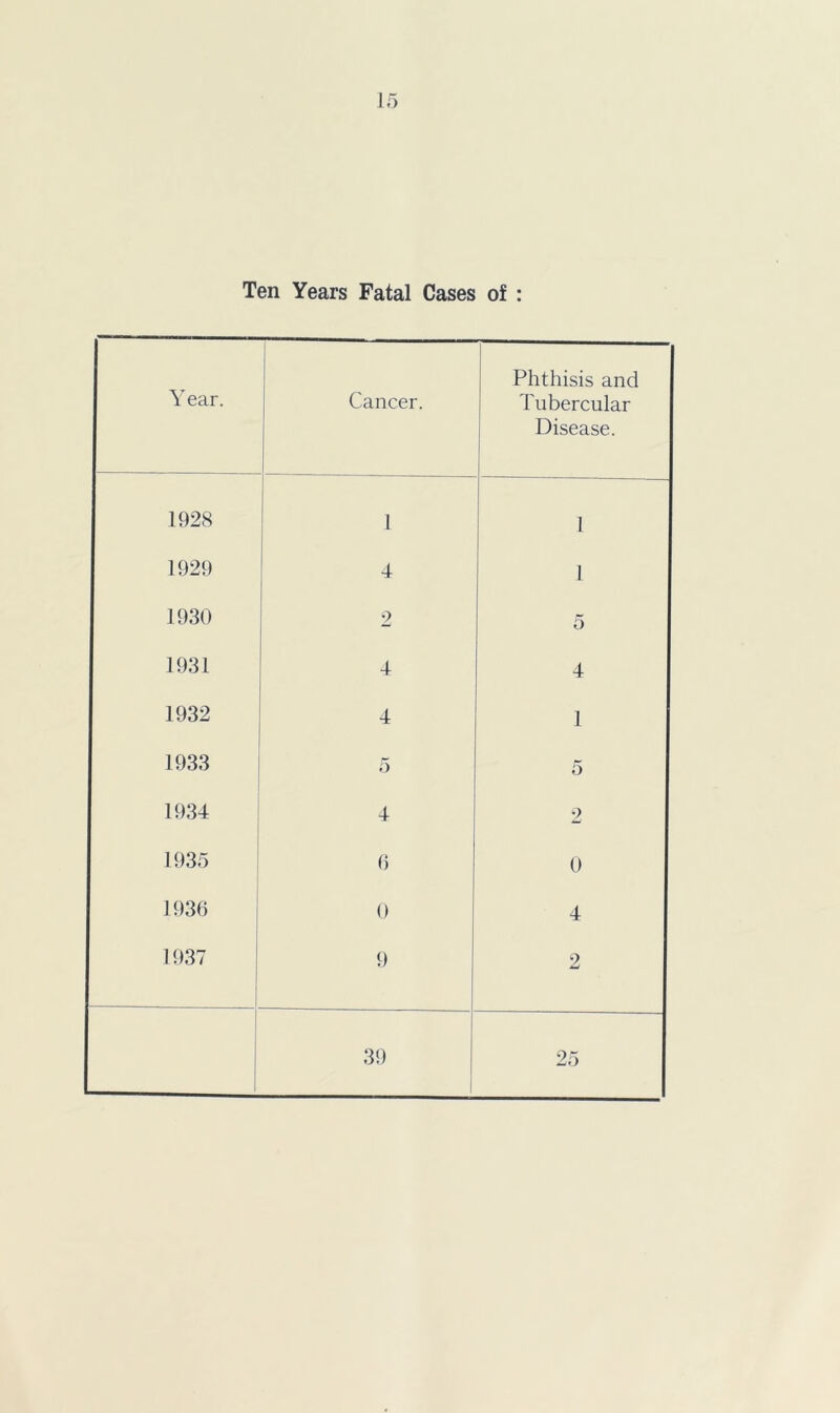 Ten Years Fatal Cases of : Year. Cancer. Phthisis and Tubercular Disease. 1928 1 1 1929 4 1 1930 2 5 1931 4 4 1932 4 1 1933 5 5 1934 4 2 1935 6 0 1936 0 4 1937 9 2 39 25