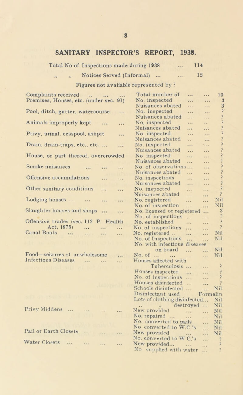 s SANITARY INSPECTOR’S REPORT, 1938. Total No of Inspections made during 1938 ... 114 ,, ,, Notices Served (Informal) ... ... 12 Figures not avaiiable represented by ? Complaints received Premises, Houses, etc. (under sec. 91) Pool, ditch, gutter, watercourse Animals improperly kept Privy, urinal, cesspool, ashpit Drain, drain-traps, etc., etc House, or part thereof, overcrowded Smoke nuisances Offensive accumulations Other sanitary conditions Lodging houses ... ... Slaughter houses and shops Offensive trades (sec. 112 P. Health Act, 1875) Canal Boats ... Food—seizures of unwholesome Infectious Diseases Privy Middens ... Pail or Earth Closets Water Closets Total number of 10 No inspected 3 Nuisances abated 3 No. inspected ? Nuisances abated p No, inspected ? Nuisances abated p No. inspected ? Nuisances abated ? No. inspected ? Nuisances abated ? No inspected ? Nuisances abated ? No. of observations... ? Nuisances abated ? No. inspections ? Nuisances abated ? No. inspected ? Nuisances abated ? No. registered Nil No. of inspection Nil No. licensed or registered ... 3 No. of inspections ... ? No. established ? No, of inspections ... ? No. registered .. Nil No. of Inspections ... No. with infectious diseases Nil on board Nil No. of Houses affected with Nil Tuberculosis ... p Houses inspected ? No. of inspections ... p Houses disinfected ... ? Schools disinfected ... Nil Disinfectant used Formalin Lots of clothing disinfected... Nil ,, destroyed ... Nil New provided Nil No. repaired ... Nil No. converted to pails Nil No converted to W.C.'s Nil New provided Nil No. converted to W C.'s ? New provided ? No supplied with water ... ?