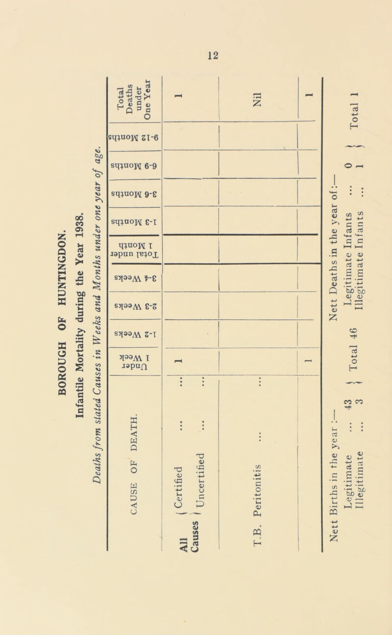 BOROUGH OF HUNTINGDON. Infantile Mortality during the Year 1938. Deaths from stated Causes in Weeks and Months under one year of age. Total Deaths under One Year Nil sqiuow 21-6 siuuojm 6-9 sqiuow 9-8 sq^noH e-I q;uoH T Japan p^ox S3193M f~Z z-z S-T 5IAV I japun r-H - CAUSE OF DEATH. | Certified Causes ) Uncertified T.B. Peritonitis ' Nett Births in the vear :— Nett Deaths in the vear of:— Legitimate ... 43 i T 1 ip Legitimate Infants ... 0 \ T . . Illegitimate ... 3 1 0 a 1 Illegitimate Infants ... 1 } ° a