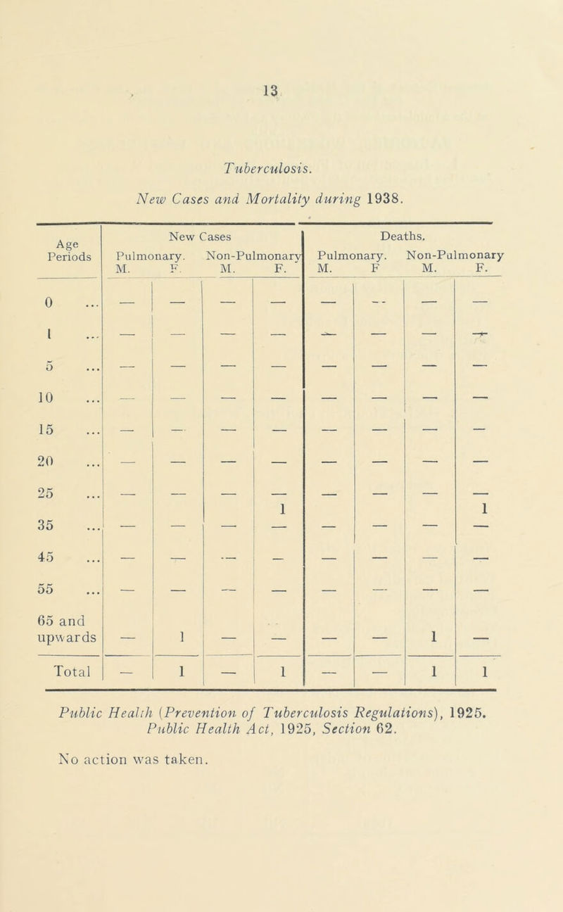 Tuberculosis. New Cases and Mortality during 1938. Age Periods New Cases Pulmonary. Non-Pulmonarv M. F. M. F. Deaths. Pulmonary. Non-Pulmonary M. F M. F. 0 — — — — — — l — — — — — — — — o • • • 10 — — — — — — — 15 — — — — — — — 20 — — — — — — — — 25 — — 1 — — — 1 35 — — — — — — — — 45 — — — — — — 55 — — — — — — — — 65 and upwards — 1 — — — — 1 — Total — 1 — 1 — — 1 1 Public Health (Prevention of Tuberculosis Regulations), 1925. Public Health Act, 1925, Section 62. No action was taken.