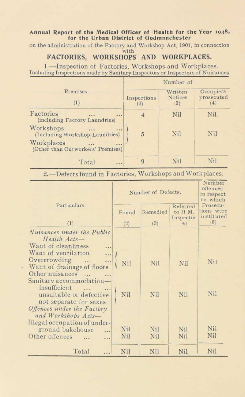 Annual Report of the Medical Officer of Health for the Year 1938, for the Urban District of Godmanchester on the administration of the Factory and Workshop Act, 1901, in connection with FACTORIES, WORKSHOPS AND WORKPLACES. 1.—Inspection of Factories, Workshops and Workplaces. Including Inspections made by Sanitary Inspectors or Inspectors of Nuisances Number of Premises. (1) Inspections (2) Written Notices .3) Occupiers prosecuted (4) Factories (including Factory Laundries) 4 Nil Nil. Workshops ) Nil Nil (Including Workshop Laundries) Workplaces (Other than Outworkers’ Premises) 5 Total 9 Nil Nil 2.—Defects found in Factories, Workshops and Workplaces. Particulars (1) Number of Defects. Number offences in respect to which Found (2) Remedied (3) Referred to H M. Inspector 4) Prosecu- tions were instituted (5) Nuisances under the Public Health Acts— Want of cleanliness Want of ventilation Overcrowding I j Nil \ Nil Nil Nil Nil Want of drainage of floors Other nuisances ... Sanitary accommodation— insufficient unsuitable or defective Nil Nil Nil not separate for sexes Offences under the Factory and Workshops Acts— Illegal occupation of under- ground bakehouse 1 Nil Nil Nil Nil Other offences Nil Nil Nil Nil Total Nil Nil Nil Nil