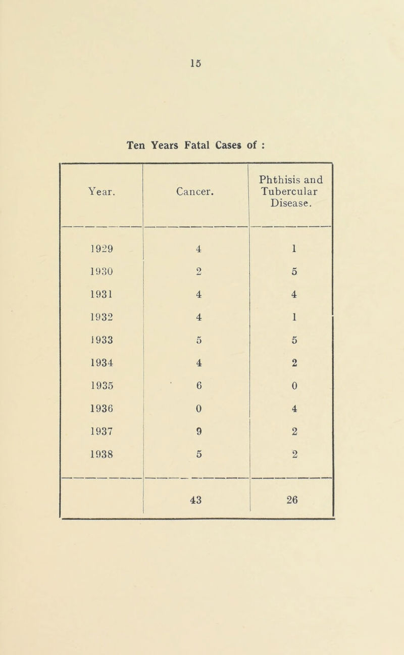 Ten Years Fatal Cases of : Year. Cancer. Phthisis and Tubercular 1929 4 Disease. 1 1930 2 5 1931 4 4 1932 4 1 1933 5 5 1934 4 2 1935 6 0 1936 0 4 1937 9 2 1938 5 2 43 26