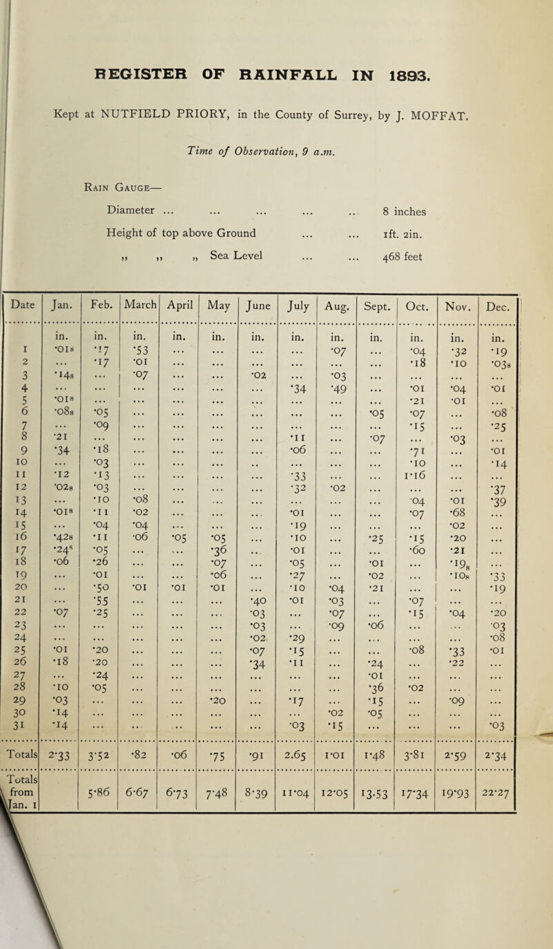 REGISTER OF RAINFALL IN 1893 Kept at NUTFIELD PRIORY, in the County of Surrey, by J. MOFFAT. Time of Observation, 9 a.m. Rain Gauge— Diameter ... ... ... ... ... 8 inches Height of top above Ground ... ... ift. 2in. ,, ,, „ Sea Level ... ... 468 feet Date Jan. Feb. March April May June July Aug. Sept. Oct. Nov. Dec. in. in. in. in. in. in. in. in. in. in. in. in. 1 •OIs *!7 ’53 • . . •07 • • • •04 •32 •19 2 ... •17 •01 • • • • • • • • • •18 •10 •03s 3 ’i4s ... •07 •02 ... •03 . . . . . . • • . • . . 4 ... ... *34 •49 • • • •01 •04 •01 5 •Ois . . . • • • • • • •21 •01 • • • 6 •08s •05 • • . •05 •07 • • • •08 7 ... •09 ... . . . •15 • • . •25 8 •21 ... •I I •07 • • . •03 • . . 9 •34 •18 •06 . . • 71 •01 10 ... •03 • . • • . • •10 • • • •14 11 •12 •13 •33 • . . 1 • 16 . • • • • • 12 '02 s •03 •32 •02 • • • • . • • • • '37 13 • * * •10 •08 . . . • . . •04 •01 *39 14 *018 •11 *02 •OI • . . •07 •68 15 ... •04 •04 •19 • • • • • • •02 16 *428 •11 •06 •05 •05 •IO •25 •i5 •20 l7 •24s •05 •36 •01 • • • •60 •21 18 *06 •26 •07 •05 •01 • • • 'l9B 19 • * • •01 •06 •27 •02 . . .  I Os •33 20 ... •50 •OI •01 •01 •10 •04 •21 • •. . . . •19 21 ... •55 ... •40 •01 •03 . . . •07 . . . . . . 22 •07 •25 ... •03 . .. •07 • . . •15 •04 •20 23 ... ... ... •03 . .. •09 *06 . . . •03 24 ... . . . .. • •02 •29 • . • • . . • • . •08 25 •01 •20 • • • •07 •15 • • • •08 73 •01 26 •18 •20 ... *34 •11 •24 . . . *22 27 ... •24 •.. • • • •01 • • . • • . 28 •10 •05 • •. . . . •36 •02 . . . 29 •03 ... •20 •17 •15 . . . •09 30 •14 ... • . . . .. •02 •05 . . . . . . 3i •14 ... ... •03 •15 ... ... ... •03 Totals 2’3 3 3*52 •82 •06 75 •91 2.65 1*01 1-48 3*8i 2’59 2’34 Totals \ from 5 '86 6%6y 673 7-48 8-39 11-04 12*05 13-53 17*34 19*93 22*27
