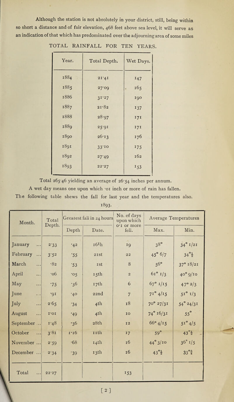 Although the station is not absolutely in your district, still, being within so short a distance and of fair elevation, 468 feet above sea level, it will serve as an indication of that which has predominated over the adjourning area of some miles TOTAL RAINFALL FOR TEN YEARS. Year. Total Depth. Wet Days. 1884 21-41 H7 1885 27-09 165 1886 31-27 190 1887 21-82 137 1888 28-97 171 1889 25-91 171 1890 26-13 176 1891 33-io 175 1892 27-49 162 i893 22-27 r53 Total 265-46 yielding an average of 26-54 inches per annum. A wet day means one upon which -oi inch or more of rain has fallen. The following table shews the fall for last year and the temperatures also. 1893. Month. Total Depth. Greatest fall in 24 hours No. of days upon which o-i or more fell. Average Temperatures Depth Date. Max. Min. January 2-33 •42 16th 19 38° 34° I/21 February ... 3-52 •55 21st 22 45° 6/7 34°i March •82 •53 1st 8 56° 370 18/21 April •06 •05 15th 2 6i° 1/3 40° 9/10 May •75 •36 17th 6 67° 1/15 47° 2/3 June •91 •40 22nd 7 7i° 4/15 5i° i/3 July 2-65 •34 4th 18 70° 27/31 54° 24/31 August i-oi *49 4th 10 74° 16/31 55° September ... 1-48 •36 28th 12 66° 4/15 51 ° 4/5 October 3-8i 1-16 nth 17 59° 43°2 _ November ... 2-59 •68 14th 16 44° 3/io 36° i/5 December ... 2-34 •39 13th 16 43°i 33°t Total 22-27 i53