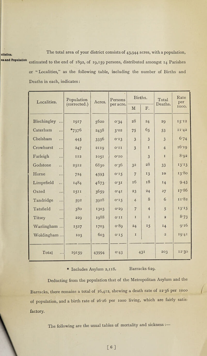The total area of your district consists of 43,944 acres, with a population, eaand Population esjjma|-e(j en(j 0f Igg2> of 19,159 persons, distributed amongst 14 Parishes or “ Localities,” as the following table, including the number of Births and Deaths in each, indicates: Localities. Population (corrected.) Acres. Persons per acre. Births. Total Deaths. Rate per 1000. M F. Blechingley ... 1917 5620 o-34 28 24 29 15-12 Caterham *7376 2438 3-02 75 65 53 11-42 Chelsham 445 3356 0-13 3 3 3 674 Crowhurst 247 2119 o-i 1 3 1 4 16-19 F arleigh 112 1051 O-IO 3 1 8-92 Godstone 2512 6830 0-36 32 28 33 I3‘I3 Horne 724 4593 0-15 7 13 10 13-80 Limpsfield 1484 4673 0-31 16 18 x4 9-43 Oxted 1511 3659 0-41 23 24 27 17-86 Tandridge 592 3928 0-15 4 8 6 11-82 Tatsfield 380 i3°3 0-29 7 4 5 13*15 Titsey 229 1988 O'll 1 1 2 8-73 Warlingham ... 1527 1703 0-89 24 i5 H 9-16 Woldingham ... 103 603 0-15 1 2 I9'4I Total I9I59 43994 °'43 43i 203 12-30 * Includes Asylum 2,118. Barracks 629. Deducting from the population that of the Metropolitan Asylum and the Barracks, there remains a total of 16,412, shewing a death rate of 12-36 per 1000 of population, and a birth rate of 26-26 per 1000 living, which are fairly satis¬ factory. The following are the usual tables of mortality and sickness [6]