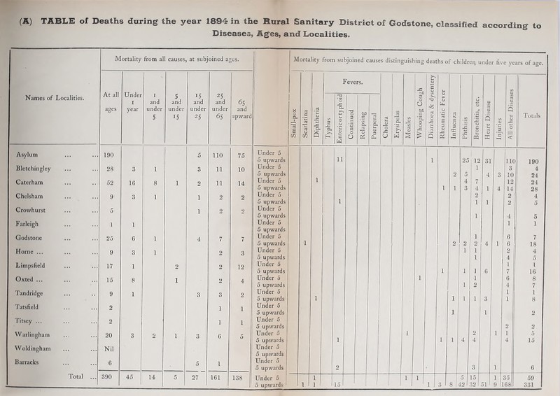 according to (A) TABLE of Deaths during the year 1894 in the Rural Sanitary District of Godstone, classified Diseases, Ages, and Localities. Mortality from all causes at subjoined ages. J Mortality from subjoined causes distinguishing deaths of children under fit e years of age. Fevers. 1 >-> V At all Under I i5 and 2 5 and JZ c a Names of Localities. I and 5 and 65 72 o 3 O u 3 > w o V 15 QJ <r> O ages year under under under under and X ai Q. T3 fcsfl 6£i u V a 5 i5 25 65 upward 3- i 5 _c to S_ C <U 3 5 r3 t—, 1J 1 U i Q. <5 ’a. O o rt s N C 1c Q </5 u -C Totals Smal a u c/) -C 0. Q Typh i Enteric c o Puerp ■o JZ o r t/5 fU a § o -C & Q 3 o JS Oh 3 1c -C a. c o Ih 03 cJ o X 3 C* o < Asylum 190 5 110 75 Under 5 ii 1! 5 upwards 1 25 12 31 110 190 Bletchingley 28 3 1 3 11 10 Under 5 1 3 4 5 upwards i 2 5 4 3 10 24 Caterham 52 16 8 1 2 11 14 Under 5 4 7 12 24 5 upwards l i 3 4 1 4 14 28 Chelsham 9 3 1 i 0 2 Under 5 2 2 4 5 upwards i i 1 2 5 Crowhurst 5 i 2 2 Under 5 5 upwards i 4 5 Farleigh 1 1 Under 5 5 upwards 1 1 Godstone 25 6 1 4 7 7 Under 5 i 6 7 5 upwards 1 2 2 2 4 1 6 18 Horne ... 9 3 1 2 3 Under 5 i i 2 4 5 upwards i 4 5 Limpsficld 17 1 2 2 12 Under 5 5 upwards 1 i i 6 1 7 i 16 Oxtcd ... 15 8 i 2 4 Under 5 1 i 6 8 5 upwards i 2 4 7 Tand ridge 9 1 3 3 2 Under 5 5 upwards i i i i 3 1 1 1 8 Tatsfield 2 1 1 Under 5 5 upwards i 1 2 Titscy ... 2 1 1 Under 5 5 upwards 2 2 Warlingham 20 3 2 i 3 6 5 Under 5 i i I i 2 1 i 5 Nil 5 upwards Under 5 4 4 4 15 Woldingham 5 upwards Barracks 6 5 1 Under 5 5 upwards 2 3 1 6 Total 390 45 14 5 27 161 138 Under 5 i i 1 5 15 1 35 59 l 8 l‘