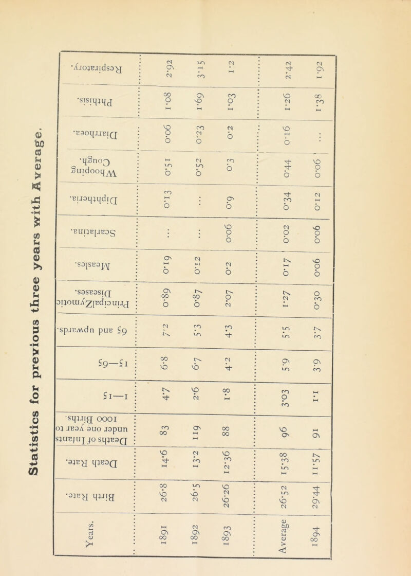 Statistics for previous three years with Average. cl in Cl : On ►—< . • • ►—< Cl Cl 'xh On • • •sisjipijcl CO ON CO : 0 xo 0 • • • • • HH HH h-H VO 00 ci co • • 'eaoqjjEiQ VO CO Cl On- • • 0 0 0 VO >—t b •q2no^) Suidooqyy^ >-1 Cl c O ^ b 0 0 ^1- vo ^ 0 b b •EjjaqiqdiQ <0 1-1 : cc ^ Cl CO ft 0 0 ’EUnE[JEDg vo : : 0 b Cl O 0 0 • • 0 0 •S3[SE3J/^jr O' d >-< Cl • • 000 t>x 0 -« 0 • • 0 0 'S3SE3SIQ DiiouiXzpdpufjj On rc. CO CO 0 b b ci t'c 0 Cl CO • • ~ 0 •spjEA\dn puE $g Cl CO <0 in m c^ • • \-n ro S9—Si CO t^. Cl vb vb ^ On On vo CO Si—i Cc VO CO • . • • ^ 1—< CO HH 0 . HH CO ■squig OOOI 0} JE3/( auo japun SIUEjU J JO Sq;E3Q <0 0 00 00 hh 00 HH VO HI ON ON •33E^I qiB3Q vo ci VO <0 p « Cl KH 00 CO vo • • TLO KH H—< •3IE>q qjJI^J 00 vo vo vb 'b ^ Cl Cl VO Cl Cl tJ- UN T^- vo ON Cl Cl Years. 1-1 Cl co Ov On on co 00 00 • 1—< 1—« Average 1894