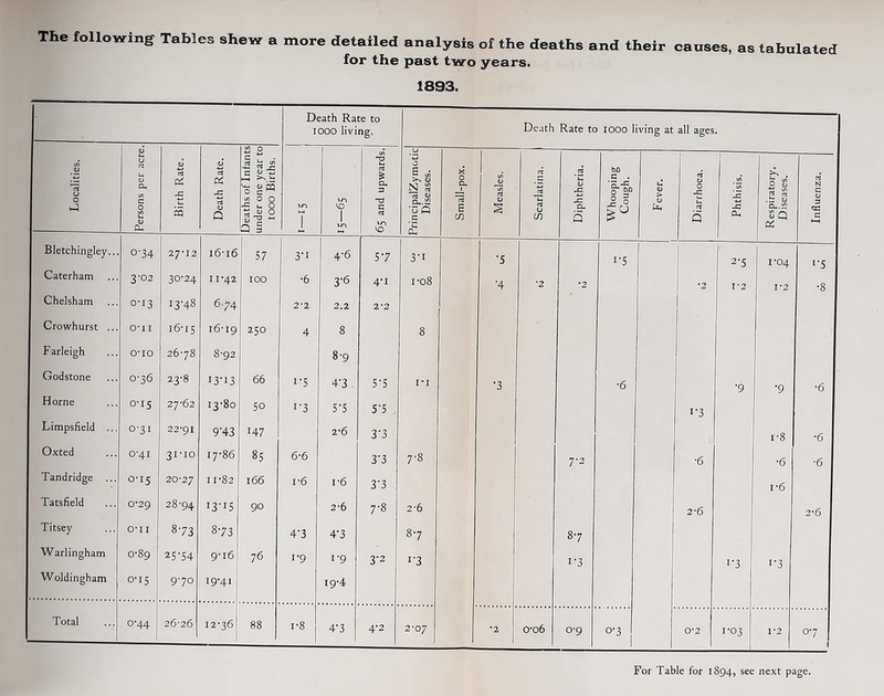 The following Tables shew a more detailed analysis of the deaths and their causes, as tabulated for the past two years. 1893. Death Rate to 1000 living. Death Rate to 1000 living at ail ages. Localities. Persons per acre, Birth Rate. Death Rate. Deaths of Infants under one year to 1000 Births. 1-0 1 1-0 vo 1 10 65 and upwards. PrincipalZymotic Diseases. Small-pox. Measles. Scarlatina. Diphtheria. Whooping Cough. Fever. Diarrhoea. Phthisis. Respiratory. Diseases. Influenza. Bletchingley... 0’34 27*12 16-16 57 3-i 4-6 5'7 3-i '5 i-5 | 2-5 1*04 1-5 Caterham 3-02 3°'24 I 1*42 100 ■6 3-6 4-i 1-08 ■4 *2 *2 *2 1*2 1*2 •8 Chelsham 0-13 x3'48 674 2*2 2.2 2*2 Crowhurst ... 0*11 16-15 16-19 250 4 8 8 Farleigh O'lO 26-78 8-92 8-9 Godstone 0-36 23-8 I3-13 66 i-5 4‘3 5-5 1*1 ■3 ■6 •9 •9 ■6 Horne 0-15 27-62 13-80 50 i-3 5'5 5'5 i-3 Limpsfieid ... 0-31 22*91 9H3 147 2*6 3‘3 1-8 •6 Oxted 0-41 31'10 17-86 85 6*6 3’3 7-8 7-2 •6 •6 •6 Tandridge 0-15 20*27 11-82 166 i-6 i-6 3’3 i-6 Tatsfield 0*29 28-94 I3-15 90 2*6 7-8 2*6 2*6 2*6 Titsey 0*11 873 8-73 4'3 4’3 8-7 8-7 Warlingham 0-89 25-54 9-16 76 i-9 1-9 3-2 i-3 i-3 i 3 i-3 Woldingham 0-15 9-70 19-41 19-4 Total 0-44 26-26 12-36 88 i-8 4'3 4-2 | 2*07 '2 0-06 0-9 o-3 0*2 1-03 1*2 0-7 » For Table for 1894, see next page.