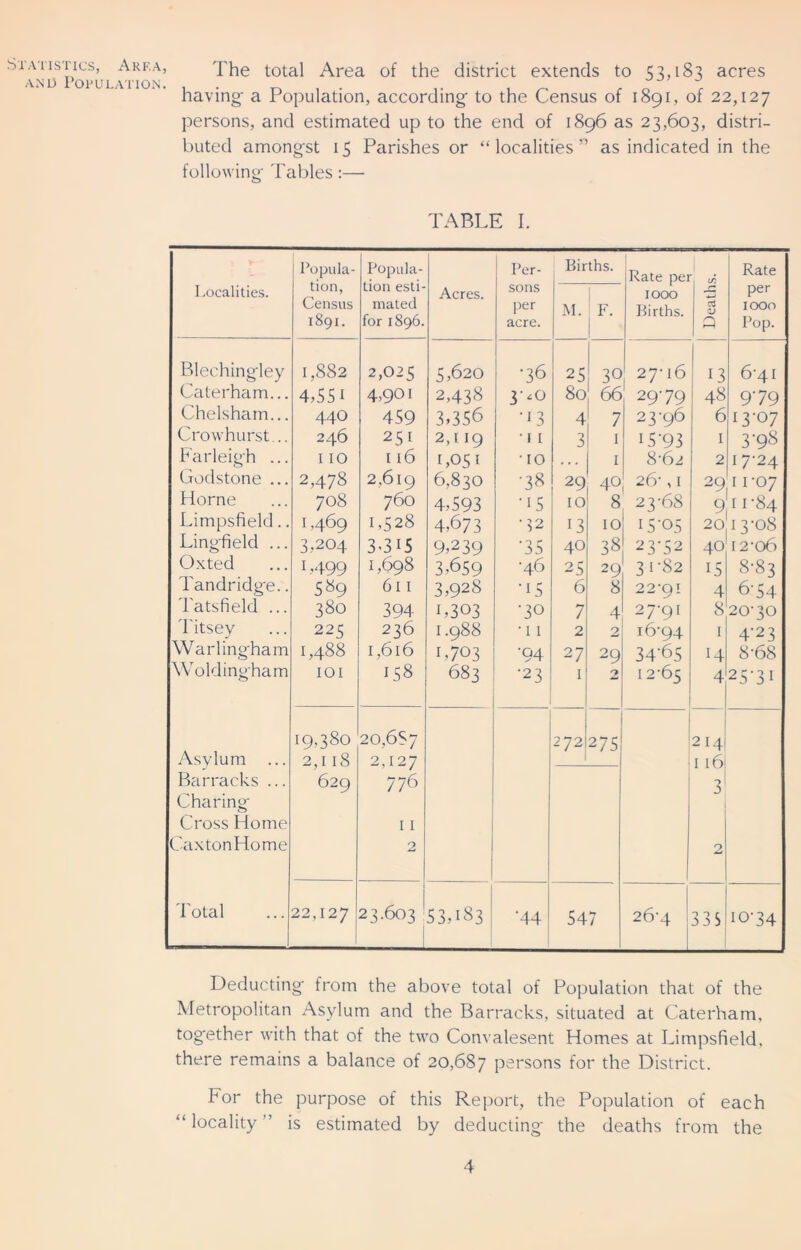 Statistics, Area, and Population. The total Area of the district extends to 53,183 acres having- a Population, according to the Census of 1891, of 22,127 persons, and estimated up to the end of 1896 as 23,603, distri- buted amongst 15 Parishes or “ localities ” as indicated in the following* Tables :—• TABLE I. Localities. Popula- tion, Census 1891. Popula- tion esti- mated for 1896. Acres. Per- sons per acre. Births. M. ! F. Rate pei 1000 Births. Deaths. Rate per 1000 Pop. Blechingley 1,882 2,025 5,620 •36 25 30 27-16 13 6-41 Caterham... 4,551 4,9°1 2,438 3<o 80 66 29-79 48 9-79 Chelsham... 44O 459 3,356 03 4 7 2 3'q6 6 13-07 Crowhurst... 246 251 2,119 • 11 3 1 15-93 1 3^8 barleigh ... I IO 116 1,05 I •IO , . . 1 8-62 2 17-24 Godstone ... 2,478 2,619 6,830 •38 29 40 26-, 1 29 11-07 Horne 708 760 4,593 •15 IO 8 23-68 9 11 ‘84 Limpsfield.. 1,469 1,528 4,673 •52 13 IO I5'05 20 13-08 Lingfield ... 3,204 3'315 9,239 '35 40 38 23-52 40 12-06 Oxted 1,499 1,698 3,659 •46 25 29 3 1-82 15 8-83 1 andridg*e.. 589 611 3,928 •15 6 8 22-91 4 6-54 latsfield ... 380 394 1,303 •30 #-* / 4 27-91 8 20-30 1 itsey 225 236 1.988 • 11 2 2 16-94 1 4-23 Warlingham 1,488 1,616 L703 '94 27 29 34'65 14 8-68 Woldingham IOI 158 683 •23 1 2 12-65 4 25-31 19,380 20,687 272 275 214 Asylum 2,1 l8 2,127 1 1 16 Barracks ... 629 776 3 Charing Cross Home 11 CaxtonHome 2 2 Total 22,127 23.603 53,183 '44 54 7 26-4 > o r 10-34 Deducting from the above total of Population that of the Metropolitan Asylum and the Barracks, situated at Caterham, together with that of the two Convalesent Homes at Limpsfield, there remains a balance of 20,687 persons for the District. For the purpose of this Report, the Population of each “ locality ” is estimated by deducting the deaths from the