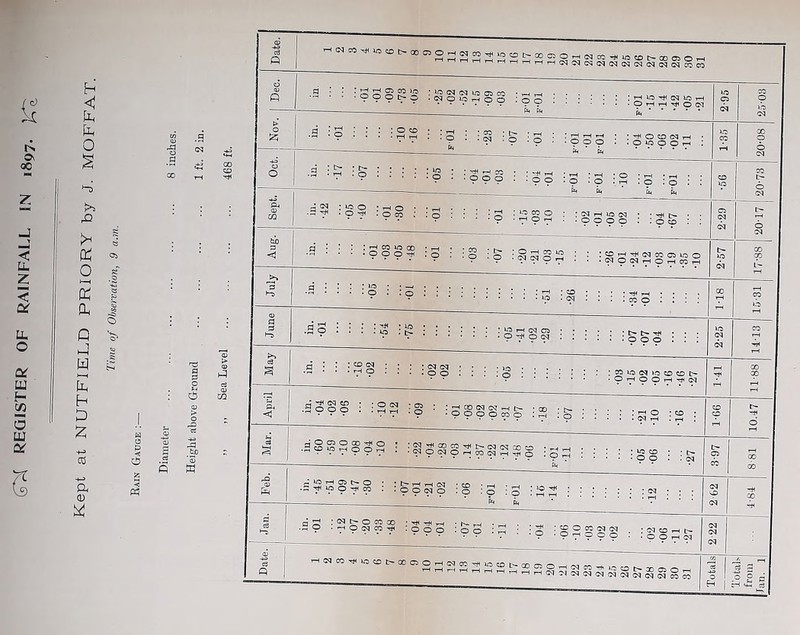 (TX REGISTER OF RAINFALL IN 1897. a h < fc, P O S ,q >-* e K <» 2 | Ph J o Q ^ P s W S S-H fe h D o -+-» 0 p ■< a) 5 .to CO 0 s S & s w a 0 < Ph ” Sea Level 468 ft. 03 c3 P H«05^«ffiC-00(SOH2222I=c,SCC!0ricqni<K3co[_i)so5 d m > 0 52! a ' ' ■ 9 9 S 9 >p : ^ m 05 m . . . — * • • 9 0 ? l- 0 .(moiot-joo :©o : : ^ ^ ^ cs! ip th 61 h h »p 9 oq © 9 »P •S : 9 : •” •’ : 2 55 : : 0 : : §3 : © ’ © : : 9 9 9 : :^oconh ■ • • T ■  9 -9 • • o o o . .©»p©©t-( : fe * • » xp 9 1—1 GO 9 © 0 O ■3 15 : o i : : : ■■ a : : 2! £ =° : ■ -*« • rt • . 0 . _. . . . . — ^ i, © 9 20-78 I: 03 CO P i xp © • t—< o • •=? •?? :?« : •' o : : : :g IS§g : :§g|§ : : : © 9 CNI c- © ti 3 <1 — • • • ; 9 9 9 2 : © : : © : © : cq $q © 2 • : •SnM^n05'00 v . v r v • • '(monhohcoh t> 9 cq CO 00 L~ *3 a : : : : »p • • — tH xp 03 a 3 •9? : ; ! i : : : : ; : ■ : ; ■ :ggs ; ; ; ip pq oq CO 9 c3 a : : ^ cq cq cq t — * • • 9 9 • • • • o © : : : : © : m o« »5 o «o t» ■ 9 T—( GO 9 3« C iSgg : :ss :g = ;ssg§s& ;s :s ; : : : :SS ig ; © 9 10.47 = C3 -999999 • -9999^903 2^© : g £ : i j j : g g : : i> * 6< ■ • ‘ ’ ■ t> I © CP 9 CO rP 03 Pr r-» *P f”1 © © • • h>» —( __i ^V! • prt . . -99999 : : 9 9 9 © :© :© ig i ^ ^ : : : : : : : cq : : : t, • ‘ 9 * ■ • cq 9 cq 'rH ! 9 9 c3 ———— ! - — ^ ' OQ C5 CP GO ’ ——j • _. . . — 9 •99999 : 0 © © : © © : 2 ; ; 9 •’ © 9 2? ^ . ; oi 0 h t> ■ • ■ ■ - V 99999 ■ 'OOhn cq cq cq 1 Totals 3 £ Ogc ■q 'h d