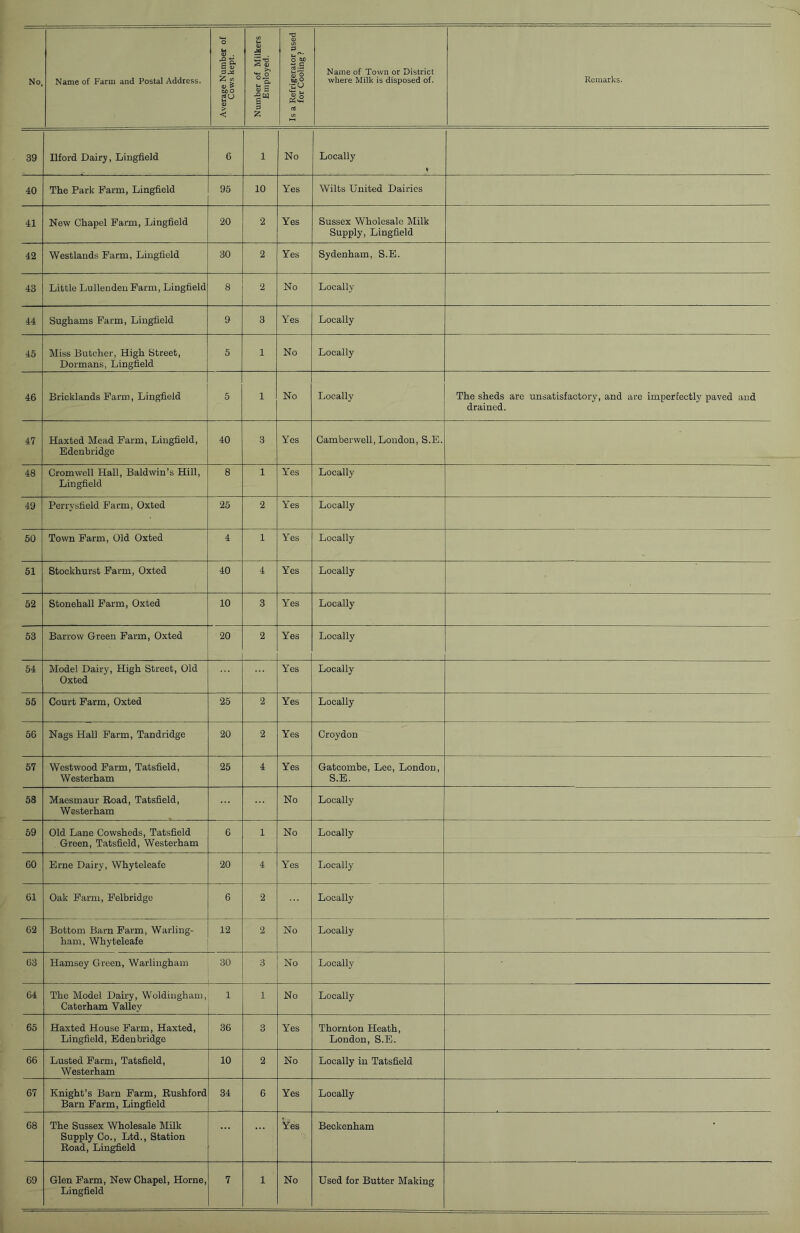 39 Ilford Dairy, Lingfield 6 1 No Locally 40 The Park Farm, Lingfield 95 10 Yes Wilts United Dairies 41 New Chapel Farm, Lingfield 20 2 Yes Sussex Wholesale lililk Supply, Lingfield 42 Westlauds Farm, Lingfield 30 2 Yes Sydenham, S.E. 43 Little Lullenden Farm, Lingfield 8 2 No Locally 44 Sughams Farm, Lingfield 9 3 Yes Locally 45 Miss Butcher, High Street, Dormans, Lingfield 5 1 No Locally 46 Bricklands Farm, Lingfield 5 1 No Locally The sheds are unsatisfactory, and are imperfectly paved and drained. 47 Haxted Mead Farm, Lingfield, Edenbridge 40 3 Yes Camberwell, Loudon, S.E. 48 Cromwell Hall, Baldwin’s Hill, Lingfield 8 1 Y'es Locally 49 Perrysfield Farm, Oxted 25 2 Yes Locally 50 Town Farm, Old Oxted 4 1 Yes Locally 51 Stockhurst Farm, Oxted 40 4 Yes Locally 52 Stonehall Farm, Oxted 10 3 Yes Locally 53 Barrow Green Farm, Oxted 20 2 Yes Locally 54 Model Dairy, High Street, Old Oxted Yes Locally 55 Court Farm, Oxted 25 2 Yes Locally 56 Nags Hall Farm, Tandridge 20 2 Yes Croydon 57 Westwood Farm, Tatsfield, Westerham 25 4 Yes Gatcombe, Lee, London, S.E. 58 Maesmaur Eoad, Tatsfield, Westerham No Locally 59 Old Lane Cowsheds, Tatsfield Green, Tatsfield, Westerham 6 1 No Locally 60 Erne Dairy, Whyteleafe 20 4 Yes Locally 61 Oak Farm, Felbridge 6 2 Locally 62 Bottom Barn Farm, Warling- ham, Whyteleafe 12 2 No Locally 63 Hamsey Green, Warliugham 30 3 No Locally 64 The Model Dairy, Woldingham, Caterham VaUey 1 1 No Locally 65 Haxted House Farm, Haxted, Lingfield, Edenbridge 36 3 Yes Thornton Heath, London, S.E. 66 Lusted Farm, Tatsfield, Westerham 10 2 No Locally in Tatsfield 67 Knight’s Barn Farm, Rushford Barn Farm, Lingfield 34 6 Yes Locally 68 The Sussex Wholesale Milk Supply Co., Ltd., Station Road, Lingfield Yes Beckenham Lingfield