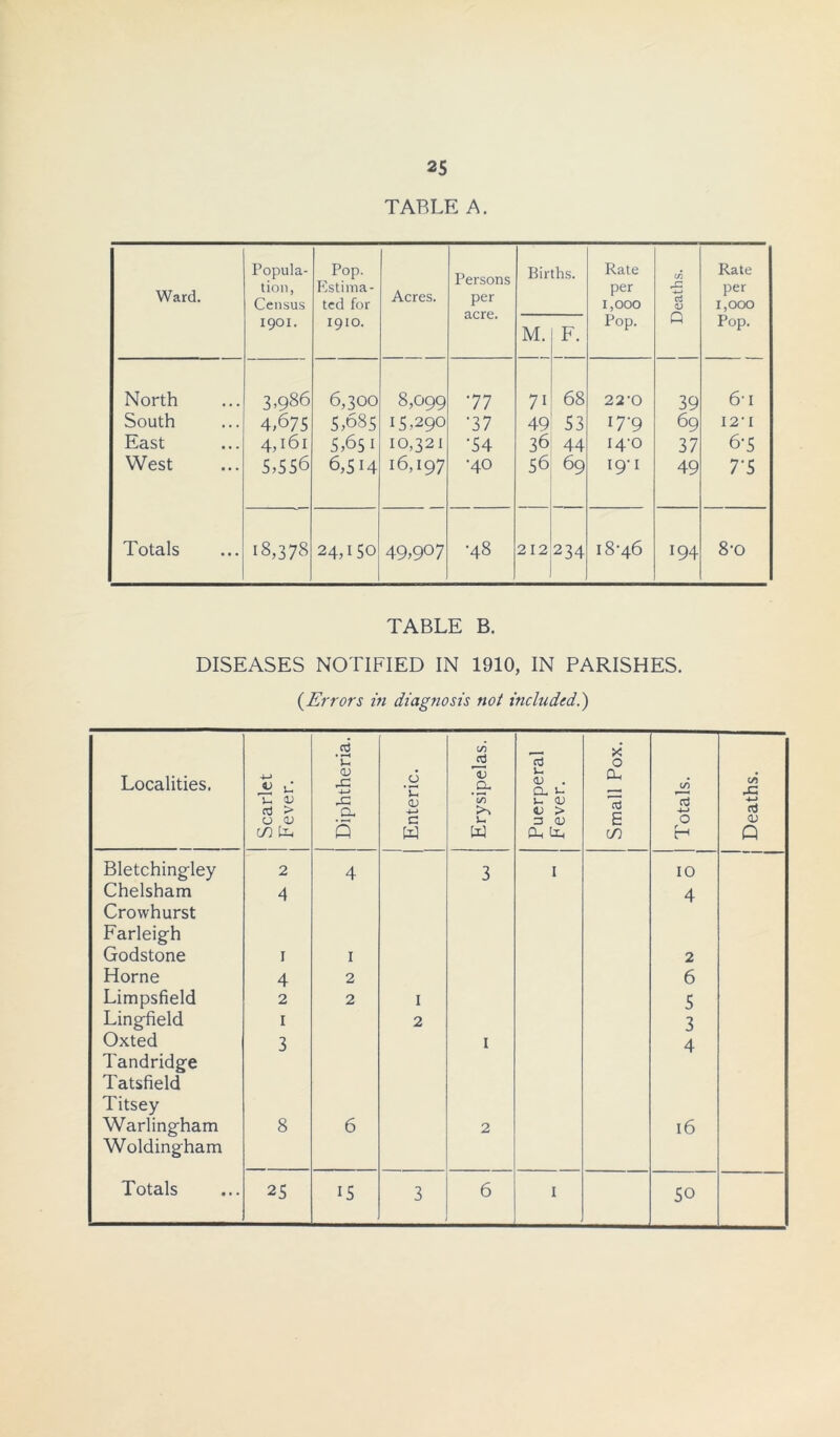 TABLE A. Ward. Popula- tion, Census 1901. Pop. Estima- ted for 1910. Acres. Persons per acre. Births. Rate per 1,000 Pop. Deaths. Rate per 1,000 Pop. M. F. North 3,986 6,300 8,099 77 7i 68 22’0 39 6' I South 4,675 5,685 15,290 •37 49 53 17-9 69 12' I East 4,l6l 5,651 10,321 •54 36 44 I4'0 37 6-5 West 5,556 6,5H 16,197 •40 56 69 19’ 1 49 7’5 Totals 18,378 24,150 49,907 •48 212 234 18*46 194 8-o TABLE B. DISEASES NOTIFIED IN 1910, IN PARISHES. (.Errors in diagnosis not included.) Localities. j Scarlet j Fever. Diphtheria. Enteric. Erysipelas. Puerperal Fever. Small Pox. Totals. Deaths. Bletching-ley 2 4 3 1 10 Chelsham 4 4 Crowhurst Farleigh Godstone 1 1 2 Horne 4 2 6 Limpsfield 2 2 1 5 Ling-field 1 2 3 Oxted 3 1 4 Tandridge Tatsfield Titsey Warling-ham 8 6 2 16 Woldingham Totals 25 15 3 6 1 50