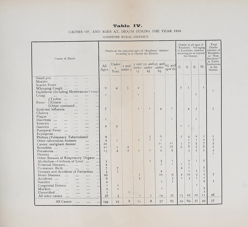 CAUSES OF, AND AGES AT, DEATH DURING I'HE YEAR 1910. GODSTONE RURAL DISTRICT. Causes of Death. Deaths at the subjoined ages of ‘ Residents ’ whether occurring in or beyond the District. Deaths at all ages of ‘Residents’ belonging to Localities, whether occurring in or beyond the District. Total Deaths whether of Residents or ‘ Non- Residents” in Public Institutions in the District. All Ages. Under Year. i I and ! under 5 5 and under IS 15 and under 25 25 and under 65 65 and upw’ds N. s. E. w. Small-pox Measles ... Scarlet Fever Whooping Cough 9 4 3 2 7 I I Diphtheria (IncludingMembranous Croup) Croup I 1 /■Typhus Fever < Enteric ... (Other continued .. Epidemic Influenza 7 I I 4 1 4 3 3 Cholera Plague ... Diarrhoea ... I Enteritis Gastritis 2 2 I [ Puerperal Fever ... Eryisipelas ... Phthisis (Pulmonary Tuberculosis) . . 9 3 6 4 5 Other tuberculous diseases 4 1 I I 1 I 3 Cancer, malignant disease 22 11 11 3 7 5 7 3 Bronchitis ... 21 I 2 1 17 5 8 2 6 2 Pneumonia ... 15 2 2 I I 2 5 3 5 5 3 Pleurisy 1 Other diseases of Respiratory Organs Alcoholism—Cirrhosis of Liver ... 5 I 3 I 2 I 2 Venereal Diseases... | 2 1 I I 1 Premature Birth ... 7 7 4 1 2 Diseases and Accidents of Parturition 3 I 2 1 I I Heart Diseases 20 I 10 9 2 10 3 5 7 Accidents ... 6 3 3 I 3 I I Suicides 2 1 I 2 1 Congenital Defects I I 1 Murders 2 I 1 2 Uncertified ... I 1 I All other causes ... 56 5 1 I I 14 35 13 22 10 I I 28 All Causes • 194 25 8 I I 8 57 85 39 69 37 49 57