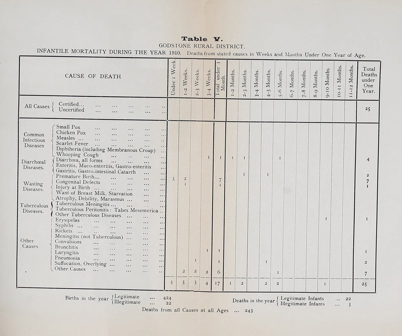 GODSTONE RURAL DISTRICT. INFANTILE MORTALITY DURING THE YEAR 1910. Deaths from stated causes in Weeks and Months Under One Year of Age. CAUSE OF DEATH Under 1 Week. 1-2 Weeks. 2-3 Weeks. 3-4 Weeks. 1 otal under 1 Month. 1-2 Months. 2-3 Months. i 3-4 Months. ' 4-5 Months. j 5-6 Months. (/> £ c JO s VO 7-8 Months. 8-9 Months. 9-10 Months. j 10-11 Months. 1 ii-i2Months. ’ Total Deaths under One Year. All Causes Certified... . Uncertified 25 Common Infectious Diseases Diarrhoea! Diseases. Wasting Diseases. Tuberculous Diseases. 1 I 1 Other Causes j . 'Small Pox Chicken Pox Measles ... Scarlet Fever Diphtheria (including- Membranous Croup) ... _Whooping Cough f Diarrhoea, all forms ' 1 Enteritis, Muco-enteritis, Gastro-enteritis L Gastritis, Gastro-intestinal Catarrh 'Premature Birth Congenital Defects Injury at Birth j Want of Breast Milk. Starvation ^Atrophy, Debility, Marasmus ... Tuberculous Meningitis Tuberculous Peritonitis : Tabes Mesenterica ... Other Tuberculous Diseases Erysipelas Syphilis Rickets Meningitis (not Tuberculous) ... ... ... Convulsions Bronchitis Laryngitis Pneumonia Suffocation, Overlying ... Other Causes 5 2 1 2 5 1 2 3 1 1 2 1 7 1 1 1 6 1 1 1 1 1 1 1 1 4 2 7 1 1 1 2 7 S 4 ■7 1 2 i 2 2 1 25 Births in the year (Legitimate (Illegitimate 424 22 Deaths in the year { Legitimate Infants Illegitimate Infants 22 3 Deaths from all Causes at all Ages ... 243