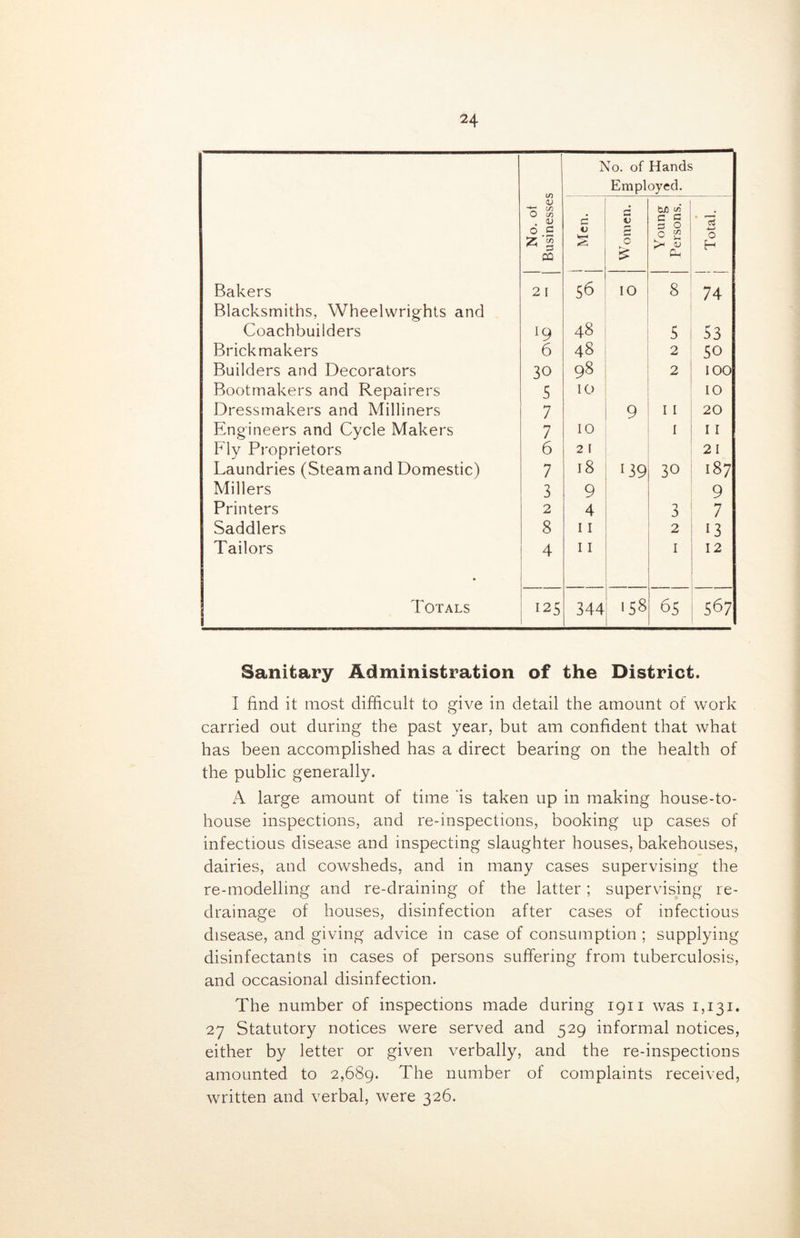 No. of Hands if) Empl oyed. O Cf) . v d d V W) </> C G c5 0 g % s 0 c ° 53 j—j 0 H eo £ CO Bakers 2 I 56 10 8 74 Blacksmiths, Wheelwrights and Coachbuilders l9 48 5 53 Brickmakers 6 48 2 50 Builders and Decorators 30 98 2 100 Bootmakers and Repairers 5 10 10 Dressmakers and Milliners 7 9 11 20 Engineers and Cycle Makers 7 10 1 11 Fly Proprietors 6 2 [ 21 Laundries (Steam and Domestic) 7 18 139 30 1-- 00 Millers 3 9 9 Printers 2 4 3 7 Saddlers 8 11 2 13 Tailors 4 11 1 12 Totals 125 344 158 65 567 Sanitary Administration of the District. I find it most difficult to give in detail the amount of work carried out during the past year, but am confident that what has been accomplished has a direct bearing on the health of the public generally. A large amount of time is taken up in making house-to- house inspections, and re-inspections, booking up cases of infectious disease and inspecting slaughter houses, bakehouses, dairies, and cowsheds, and in many cases supervising the re-modelling and re-draining of the latter ; supervising re- drainage of houses, disinfection after cases of infectious disease, and giving advice in case of consumption ; supplying disinfectants in cases of persons suffering from tuberculosis, and occasional disinfection. The number of inspections made during 1911 was 1,131. 27 Statutory notices were served and 529 informal notices, either by letter or given verbally, and the re-inspections amounted to 2,689. The number of complaints received, written and verbal, were 326.