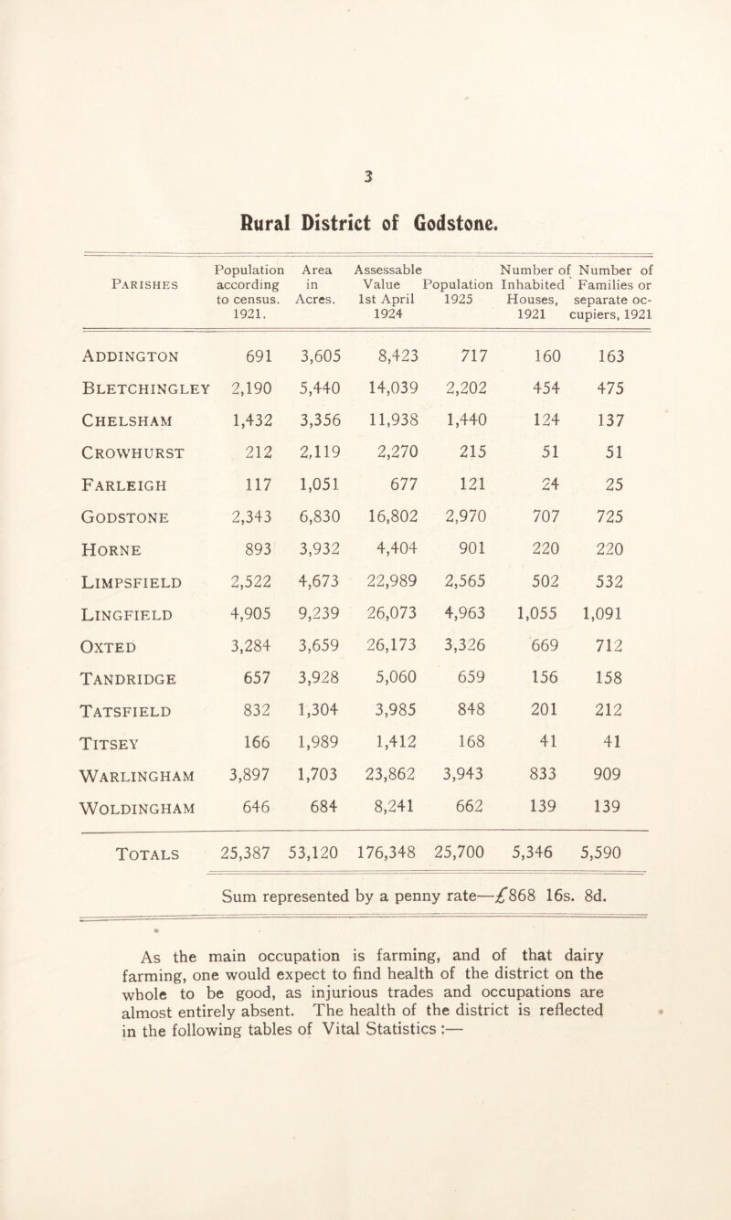 Rural District of Godstone. Parishes Population according to census. 1921. Area in Acres. Assessable Value 1st April 1924 Population 1925 Number of Number of Inhabited Families or Houses, separate oc- 1921 cupiers, 1921 Addington 691 3,605 8,423 717 160 163 Bletchingley 2,190 5,440 14,039 2,202 454 475 Chelsham 1,432 3,356 11,938 1,440 124 137 Crowhurst 212 2,119 2,270 215 51 51 Farleigh 117 1,051 677 121 24 25 Godstone 2,343 6,830 16,802 2,970 707 725 Horne 893 3,932 4,404 901 220 220 Limpsfield 2,522 4,673 22,989 2,565 502 532 Lingfield 4,905 9,239 26,073 4,963 1,055 1,091 Oxted 3,284 3,659 26,173 3,326 669 712 Tandridge 657 3,928 5,060 659 156 158 Tatsfield 832 1,304 3,985 848 201 212 Titsey 166 1,989 1,412 168 41 41 Warlingham 3,897 1,703 23,862 3,943 833 909 WOLDINGHAM 646 684 8,241 662 139 139 Totals 25,387 53,120 176,348 25,700 5,346 5,590 Sum represented by a penny rate—;^’868 16s. 8d. As the main occupation is farming, and of that dairy farming, one would expect to find health of the district on the whole to be good, as injurious trades and occupations are almost entirely absent. The health of the district is reflected • in the following tables of Vital Statistics :—