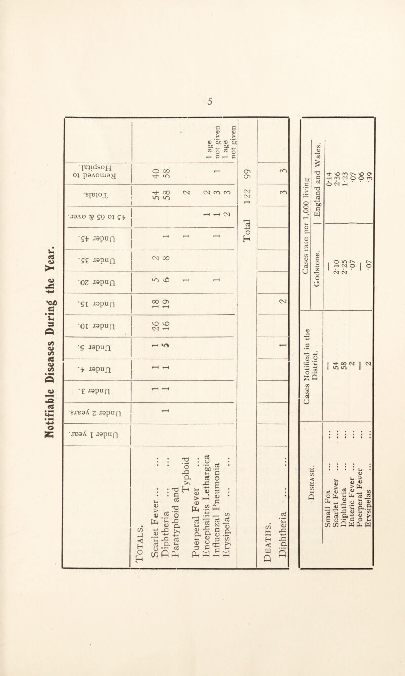 Notifiable Diseases During the Year. a> &£ C o o o Ui o a c c 'S: c W -<4- VO ro O O I m CM o o fo 6 ^ ■ a; rt Vh <U (/; c3 O 0) c o C/) XI o o O VO r-l CM O O (N CM ' 4) J=! TS 4) va • ^ o /H C/5 0) c/5 rt u M- 00 CM I CM »0 lO I u c/2 < w c/2 P 42 > 42 X o p ^ JjJ 13 G ii 42 > 42 O 43 « }h 02 > 42 C/2 (Cj 42 ct3 u a.B- c/2 42 >- 3 J-i C/5 C/3 Q w !!, w