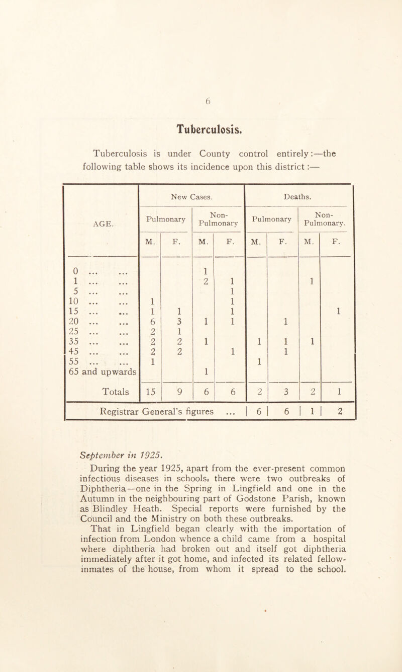 Tuberculosis. Tuberculosis is under County control entirely:—the following table shows its incidence upon this district:— AGE. New Cases. Deaths. Pulmonary Non- Pulmonary Pulmonary Non- Pulmonary. M. F. M. F. M. F. M. F. 0 1 1 2 1 1 5 1 10 1 1 15 1 1 1 1 20 6 3 1 1 1 25 2 1 35 2 2 1 1 1 1 45 2 2 1 1 55 1 1 65 and upwards 1 Totals 15 9 6 6 2 3 2 1 Registrar General’s figures • • • 1 6 6 1 1 1 2 September in 1925. During the year 1925, apart from the ever-present common infectious diseases in schools, there were two outbreaks of Diphtheria—one in the Spring in Lingfield and one in the Autumn in the neighbouring part of Godstone Parish, known as Blindley Heath. Special reports were furnished by the Council and the Ministry on both these outbreaks. That in Lingfield began clearly with the importation of infection from London whence a child came from a hospital where diphtheria had broken out and itself got diphtheria immediately after it got home, and infected its related fellow- inmates of the house, from whom it spread to the school.