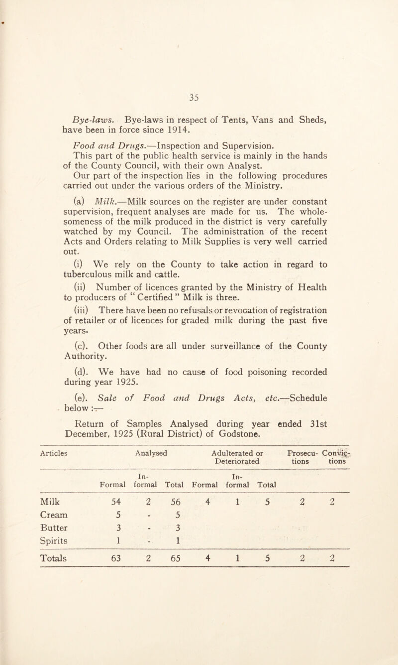 Bye-laws. Bye-laws in respect of Tents, Vans and Sheds, have been in force since 1914. Food and Drugs.—Inspection and Supervision. This part of the public health service is mainly in the hands of the County Council, with their own Analyst. Our part of the inspection lies in the following procedures carried out under the various orders of the Ministry. (a) Milk.—Milk sources on the register are under constant supervision, frequent analyses are made for us. The whole- someness of the milk produced in the district is very carefully watched by my Council. The administration of the recent Acts and Orders relating to Milk Supplies is very well carried out. (i) We rely on the County to take action in regard to tuberculous milk and cattle. (ii) Number of licences granted by the Ministry of Health to producers of “ Certified ” Milk is three. (iii) There have been no refusals or revocation of registration of retailer or of licences for graded milk during the past five years. (c) . Other foods are all under surveillance of the County Authority. (d) . We have had no cause of food poisoning recorded during year 1925. (e) . Sale of Food and Drugs Acts^ etc.—Schedule below :-7— Return of Samples Analysed during year ended 31st December, 1925 (Rural District) of Godstone. Articles Analysed Adulterated or Deteriorated Prosecu- tions Convij;:- tions Formal In- formal Total In- Formal formal Total Milk 54 2 56 4 1 5 2 2 Cream 5 5 Butter 3 3 Spirits 1 1 Totals 63 2 65 4 1 5 2 2