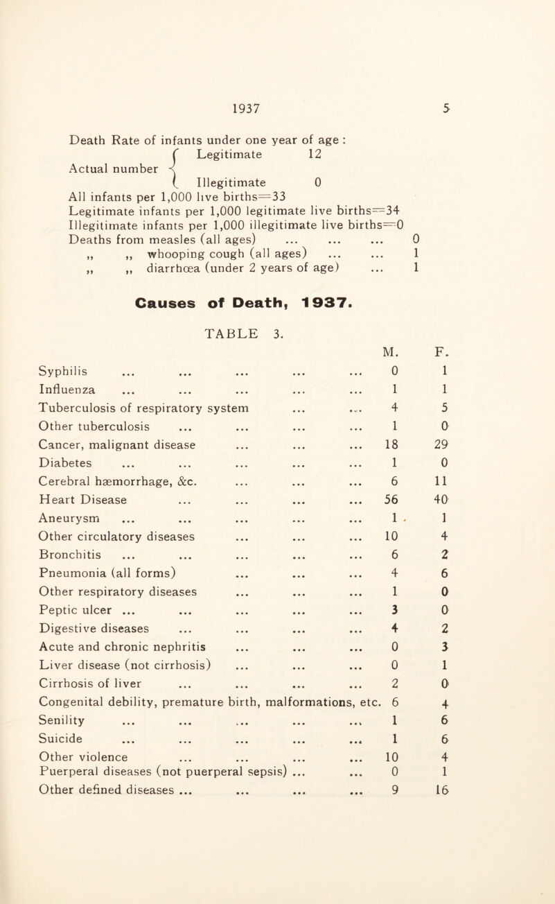 1937 Death Rate of infants under one year of age : Legitimate 12 Actual number t Illegitimate 0 All infants per 1,000 live births=33 Legitimate infants per 1,000 legitimate live births~34 Illegitimate infants per 1,000 illegitimate live births~-0 Deaths from measles (all ages) ,, ,, whooping cough (all ages) ,, ,, diarrhoea (under 2 years of age) Causes of Death, 1937. TABLE 3. M. Syphilis • • • • • • 0 Influenza • • • • • « I Tuberculosis of respiratory system .V,. 4 Other tuberculosis • • • • • • I Cancer, malignant disease • « • • • • 18 Diabetes • • « • • • 1 Cerebral haemorrhage, &c. • • ♦ » • • 6 Heart Disease • « * • • • 56 Aneurysm • • • • • • 1 Other circulatory diseases • • • • • • 10 Bronchitis • « • • « • 6 Pneumonia (all forms) • • • • • • 4 Other respiratory diseases • • • • • • 1 Peptic ulcer ... • • • • • • 3 Digestive diseases • • « • • ♦ 4 Acute and chronic nephritis • • • • • • 0 Liver disease (not cirrhosis) • • • • • • 0 Cirrhosis of liver • • • • • • 2 Congenital debility, premature birth, malformations, etc. 6 Senility w • • » • • 1 Suicide • • • • • • 1 Other violence • • • • • • 10 Puerperal diseases (not puerperal sepsis) ... 0 Other defined diseases ... • • • • • • 9