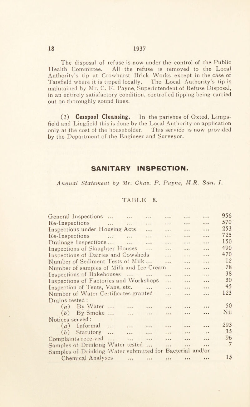 The disposal of refuse is now under the control of the Public Health Committee. All the refuse is removed to the Local Authority’s tip at Crowhurst Brick Works except in the case of Tatsfield where it is tipped locally. The Local Authority’s tip is maintained by Mr. C. F. Payne, Superintendent of Refuse Disposal, in an entirely satisfactory condition, controlled tipping being carried out on thoroughly sound lines. (2) Cesspool Cleansing. In the parishes of Oxted, Limps- fteld and Lingfield this is done by the Local Authority on application only at the cost of the householder. This service is now provided by the Department of the Engineer and Surveyor. SANITARY INSPECTION. Annual Statement by Mr. Chas. F. Payne, M.R. San. 1. TABLE 8. General Inspections ... ... ... ... ... .*• 956 Re-Inspections ... ... ... ... ... ... 570 Inspections under Housing Acts ... ... ... ... 253 Re-Inspections ... ... ... ... ... .•• 725 Drainage Inspections... ... ... ... ... ... 150 Inspections of Slaughter Houses ... ... ... ... 490 Inspections of Dairies and Cowsheds ... ... ... 470 Number of Sediment Tests of Milk ... ... ... ... 12 Number of samples of Milk and Ice Cream ... ... 78 Inspections of Bakehouses ... ... ... ... ... 38 Inspections of Factories and Workshops ... ... ... 30 Inspection of Tents, Vans, etc. ... ... ... ... 45 Number of Water Certificates granted ... ... ... 123 Drains tested : (а) By Water ... ... ... ... ... ... 50 (5) By Smoke ... ... ... ... ... ... Nil Notices served : {a) Informal ... ... ... ... ... ... 293 (б) Statutory ... ... ... ... ... ... 35 Complaints received ... ... ... ... ... ... 96 Samples of Drinking Water tested ... ... ... ... 7 Samples of Drinking Water submitted for Bacterial and/or Cheniical Analyses ... ... ... ... ... 15